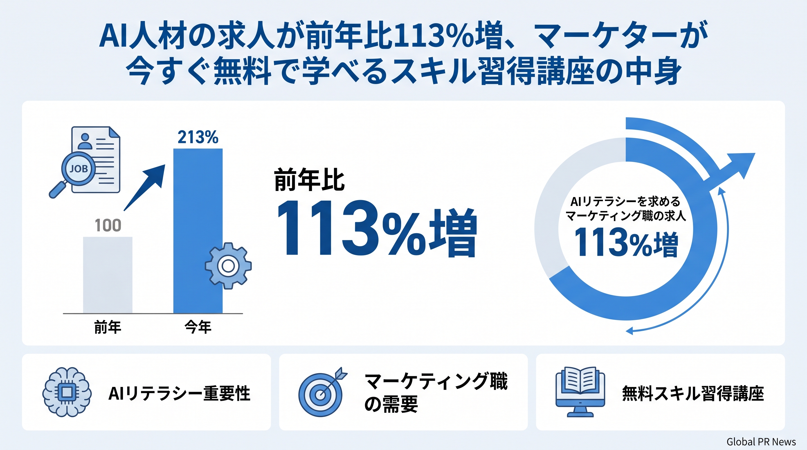 AIリテラシーを求めるマーケティング職の求人が1年で2倍超、AdobeとLinkedInが無料AIスキル講座を共同開始 インフォグラフィック