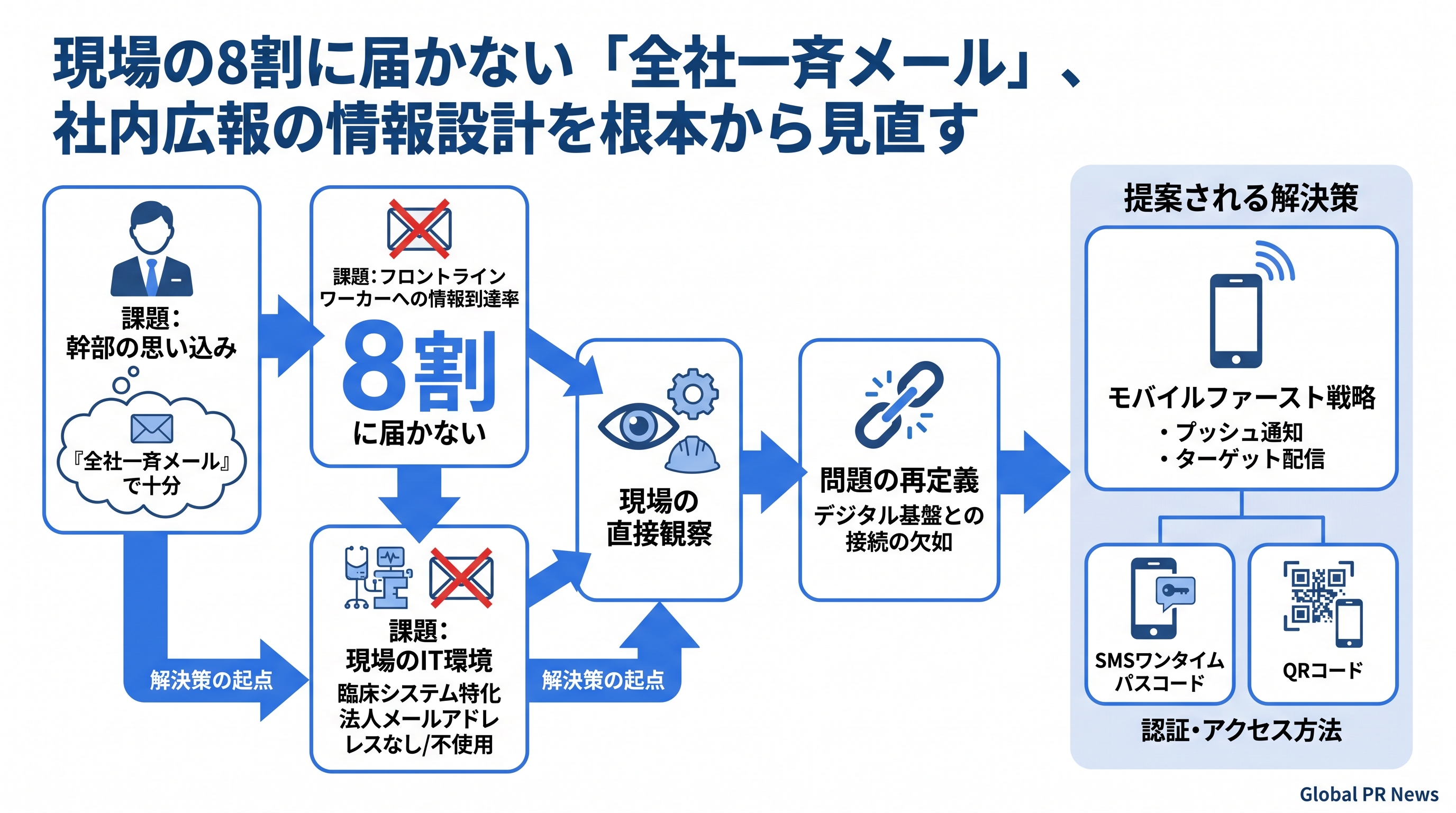 現場の看護師はCEOのメールを見ていない——全社一斉送信が届かない相手に広報はどう向き合うか インフォグラフィック