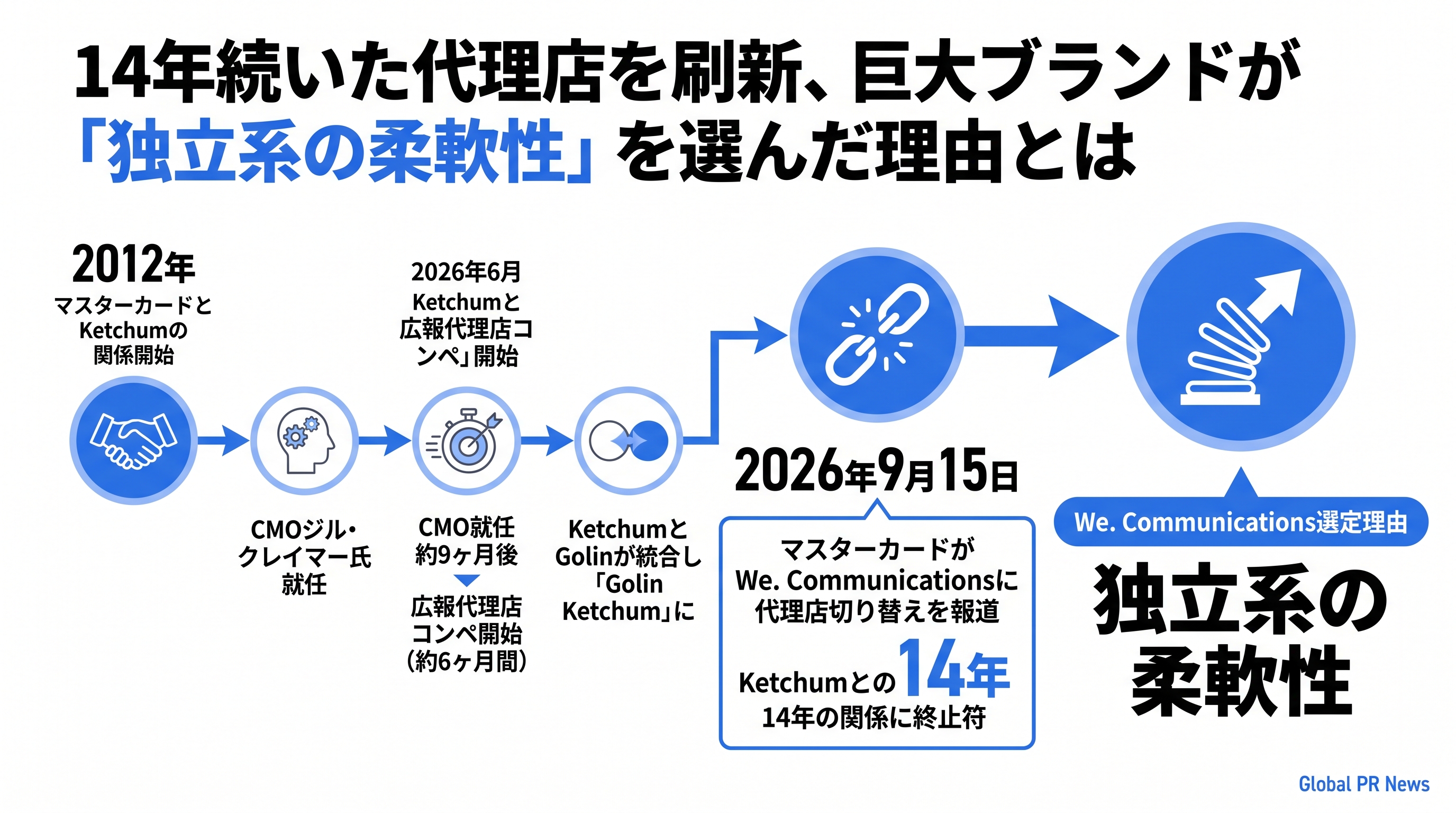 14年続いた代理店を刷新、マスターカードが独立系エージェンシーの柔軟性を選んだ背景 インフォグラフィック