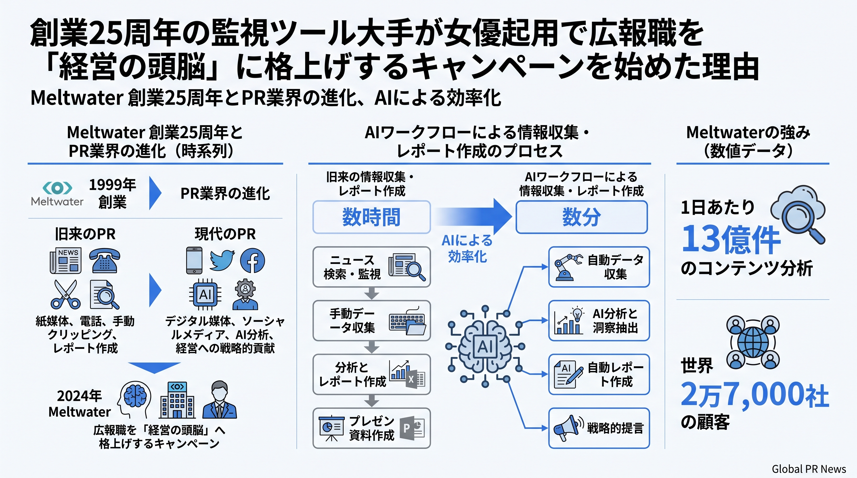 創業25周年の監視ツール大手が女優起用で広報職を「経営の頭脳」に格上げするキャンペーンを始めた理由 インフォグラフィック