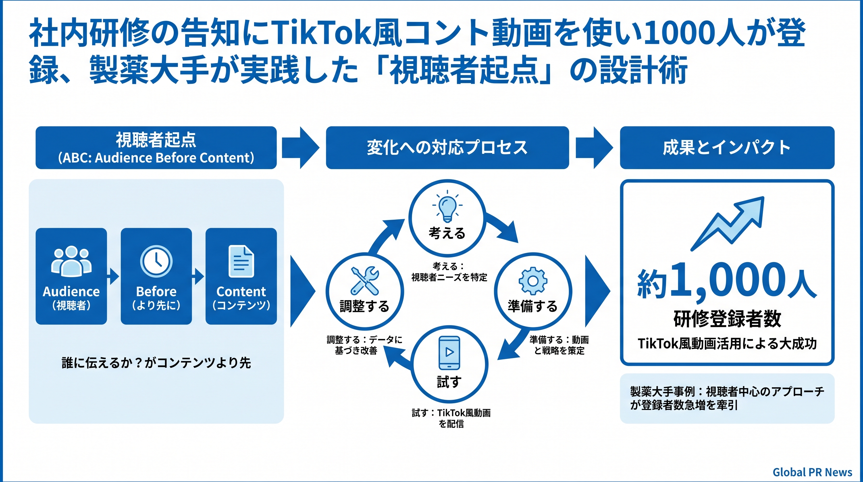 社内研修シリーズの公開前にTikTok風コント動画だけで約1,000人の登録者を集めたメルクの設計術 インフォグラフィック