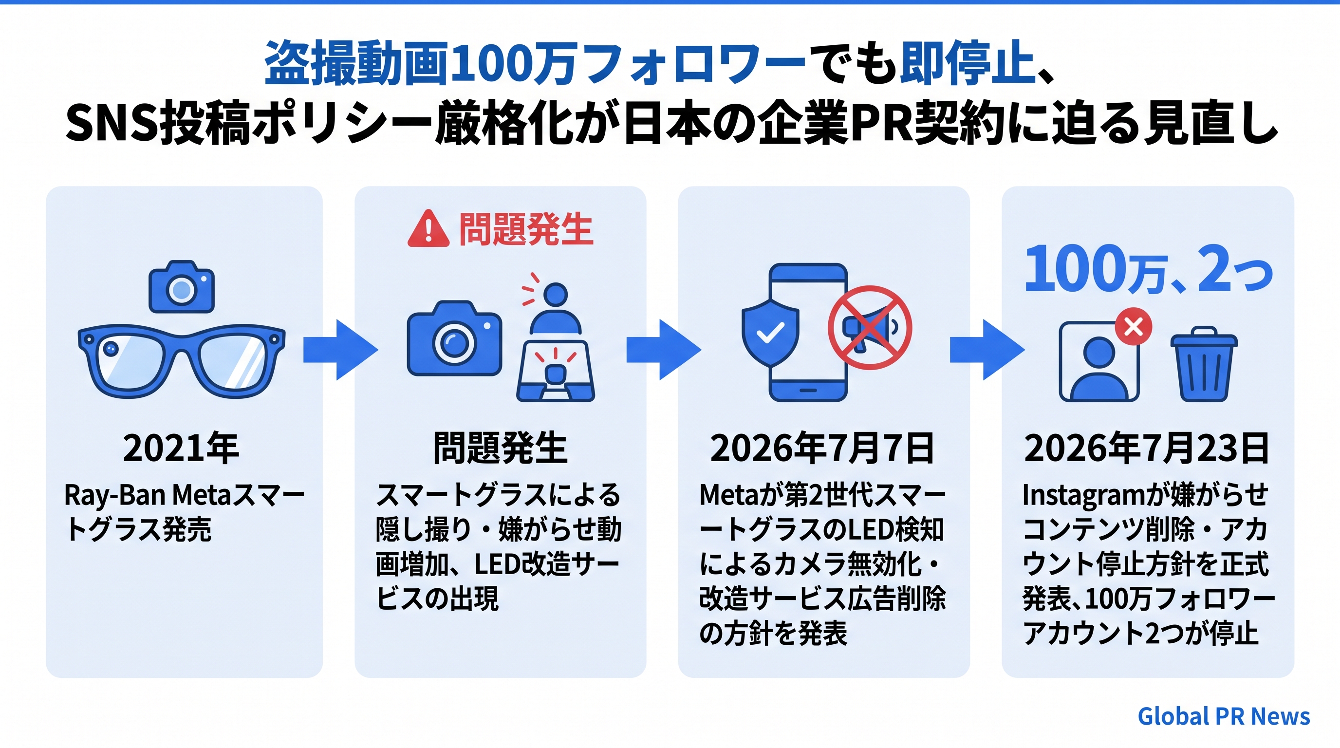 100万フォロワーのナンパ系アカウントも停止、Instagramがスマートグラス動画の削除方針を発表 インフォグラフィック