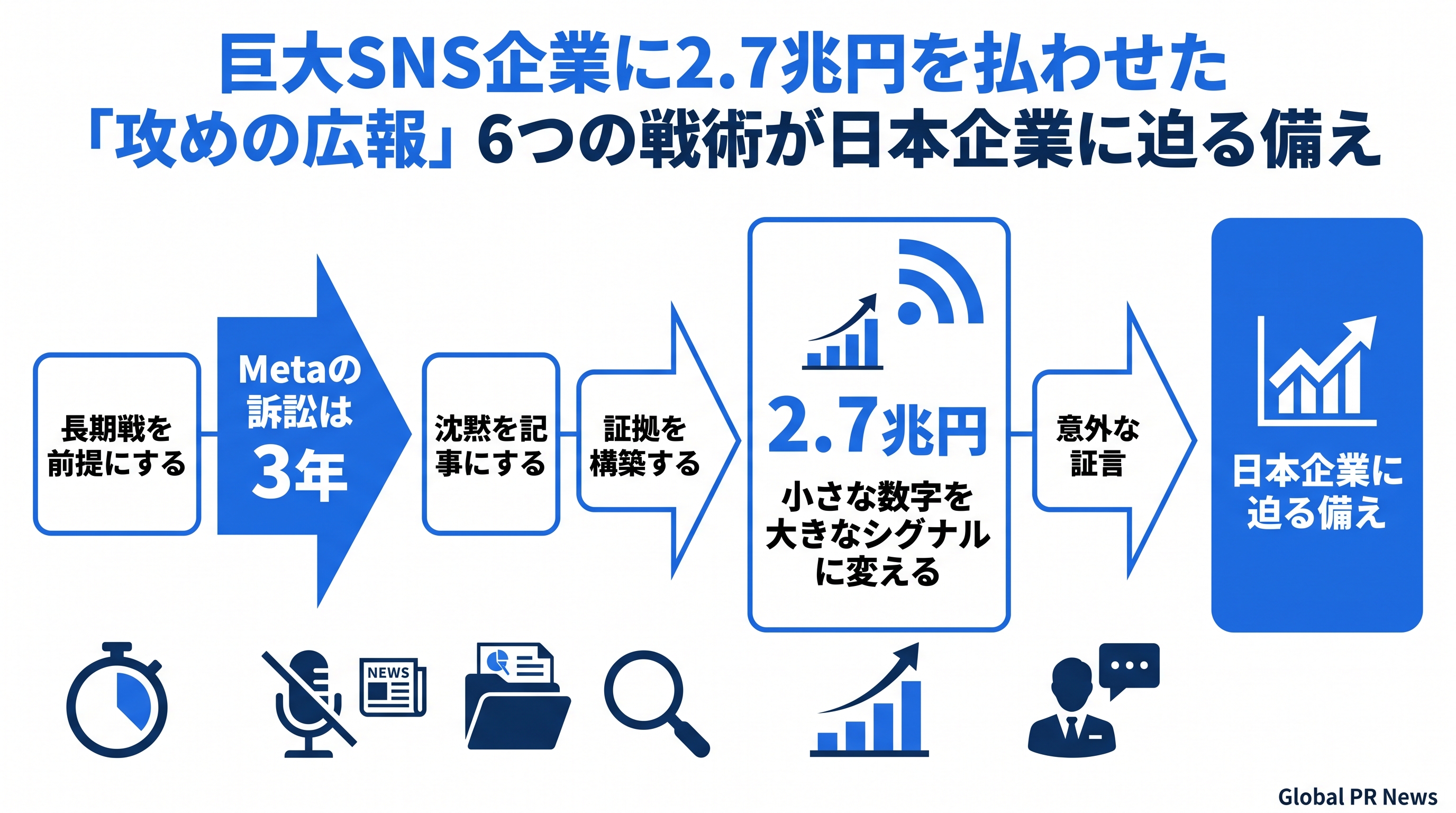 巨大SNS企業に2.7兆円を払わせた「攻めの広報」6つの戦術が日本企業に迫る備え インフォグラフィック