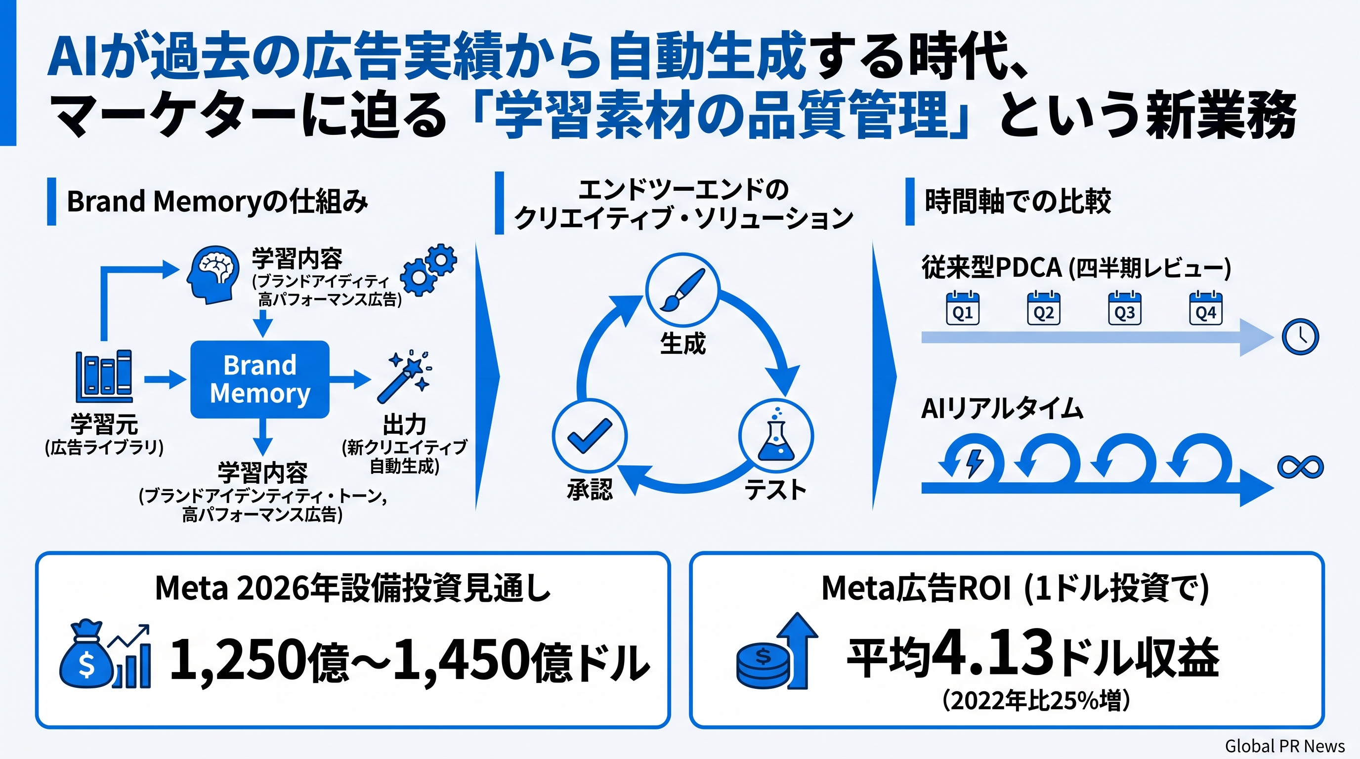 AIが過去の広告実績から自動生成する時代、マーケターに迫る「学習素材の品質管理」という新業務 インフォグラフィック