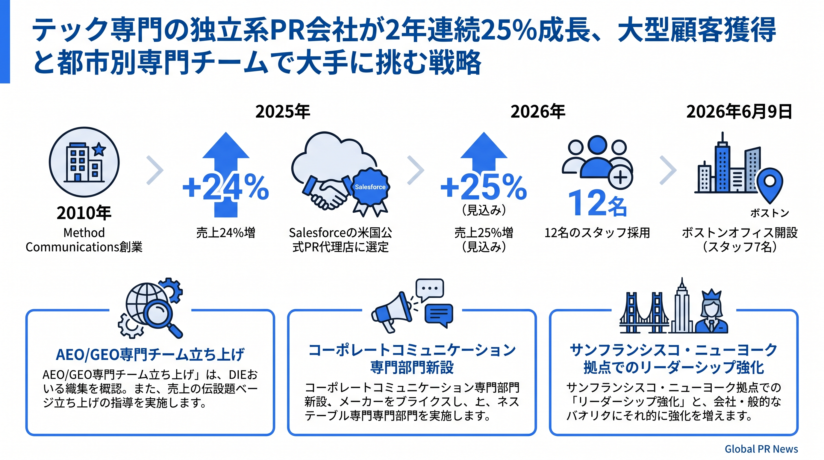 テック専門の独立系PR会社が2年連続25%成長、大型顧客獲得と新専門チームで規模を拡大 インフォグラフィック