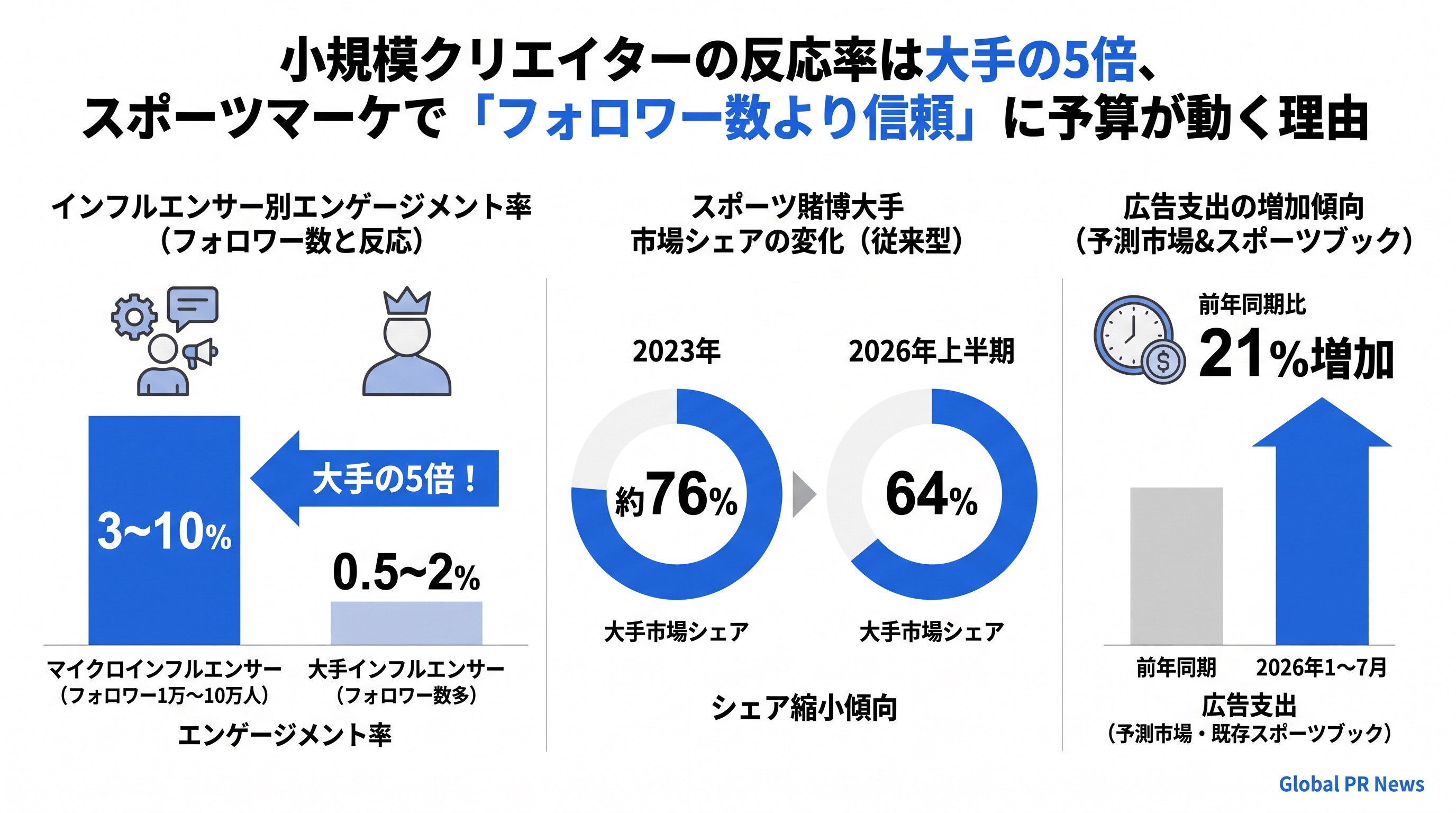 予測市場がスポーツ賭博の市場構造を変え始めた、有名人起用の広告競争が過熱 インフォグラフィック