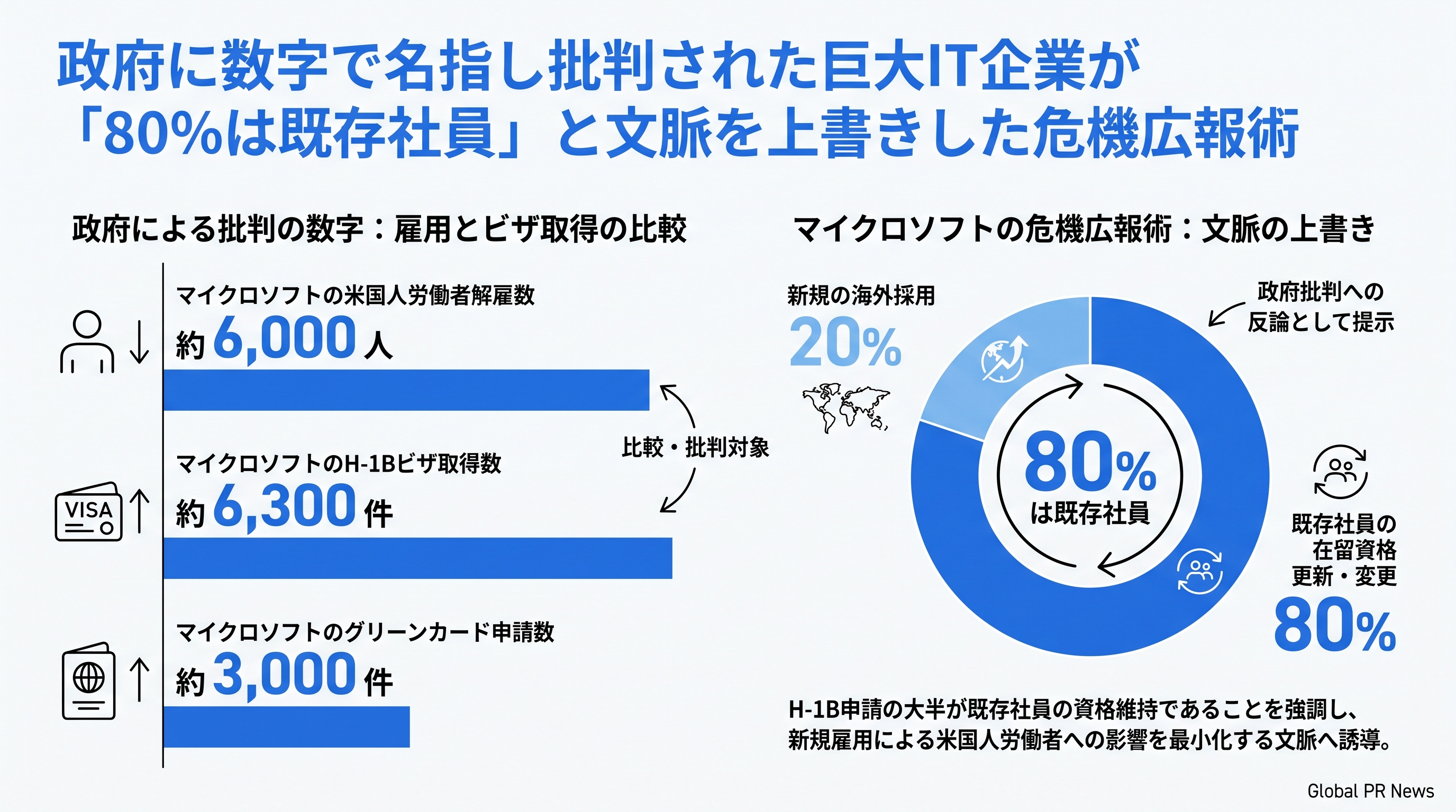 政府に数字で名指し批判されたマイクロソフトが「80%は既存社員」と文脈を上書きした危機広報術 インフォグラフィック