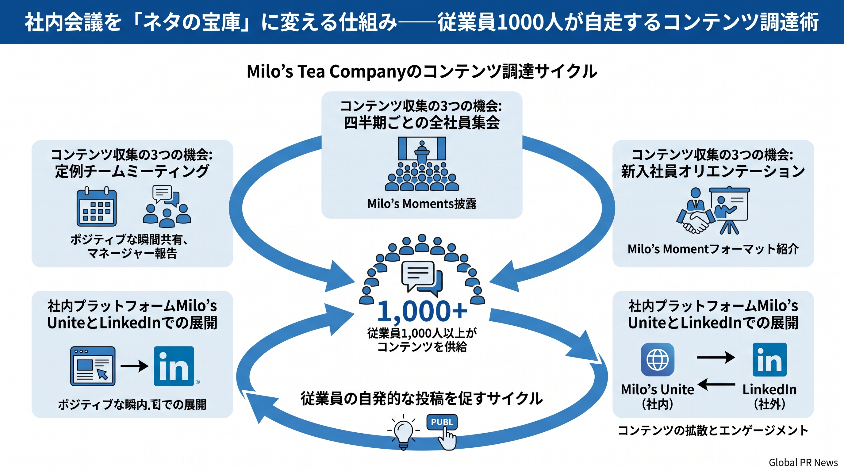 社内会議を「ネタの宝庫」に変える仕組み――従業員1000人が自走するコンテンツ調達術 インフォグラフィック