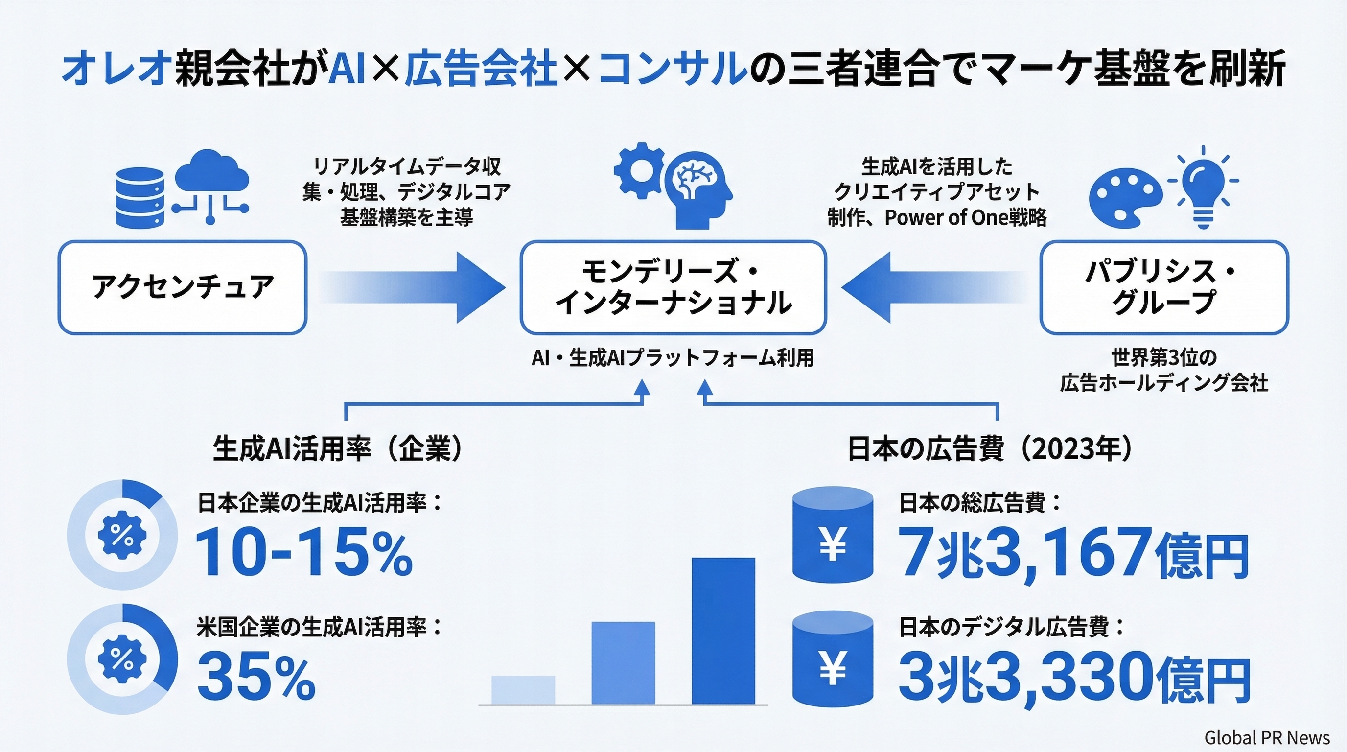 オレオ親会社がAI×広告会社×コンサルの三者連合でマーケ基盤を刷新 インフォグラフィック