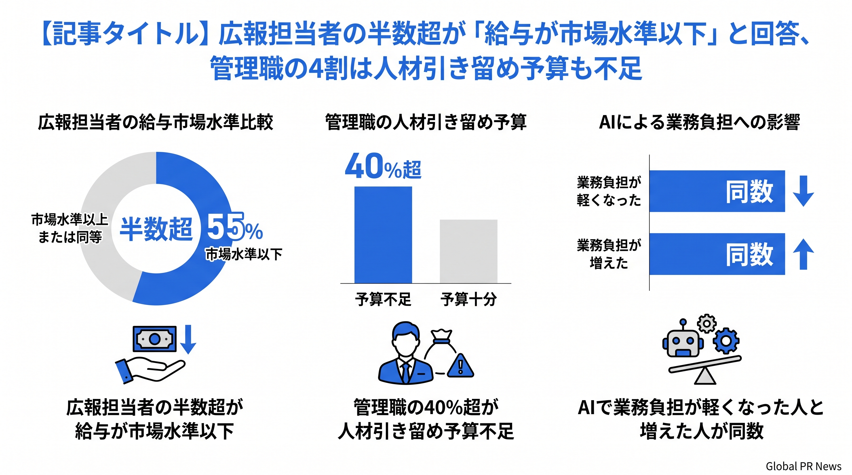 広報担当者の半数超が「給与が市場水準以下」と回答、管理職の4割は人材引き留め予算も不足 インフォグラフィック