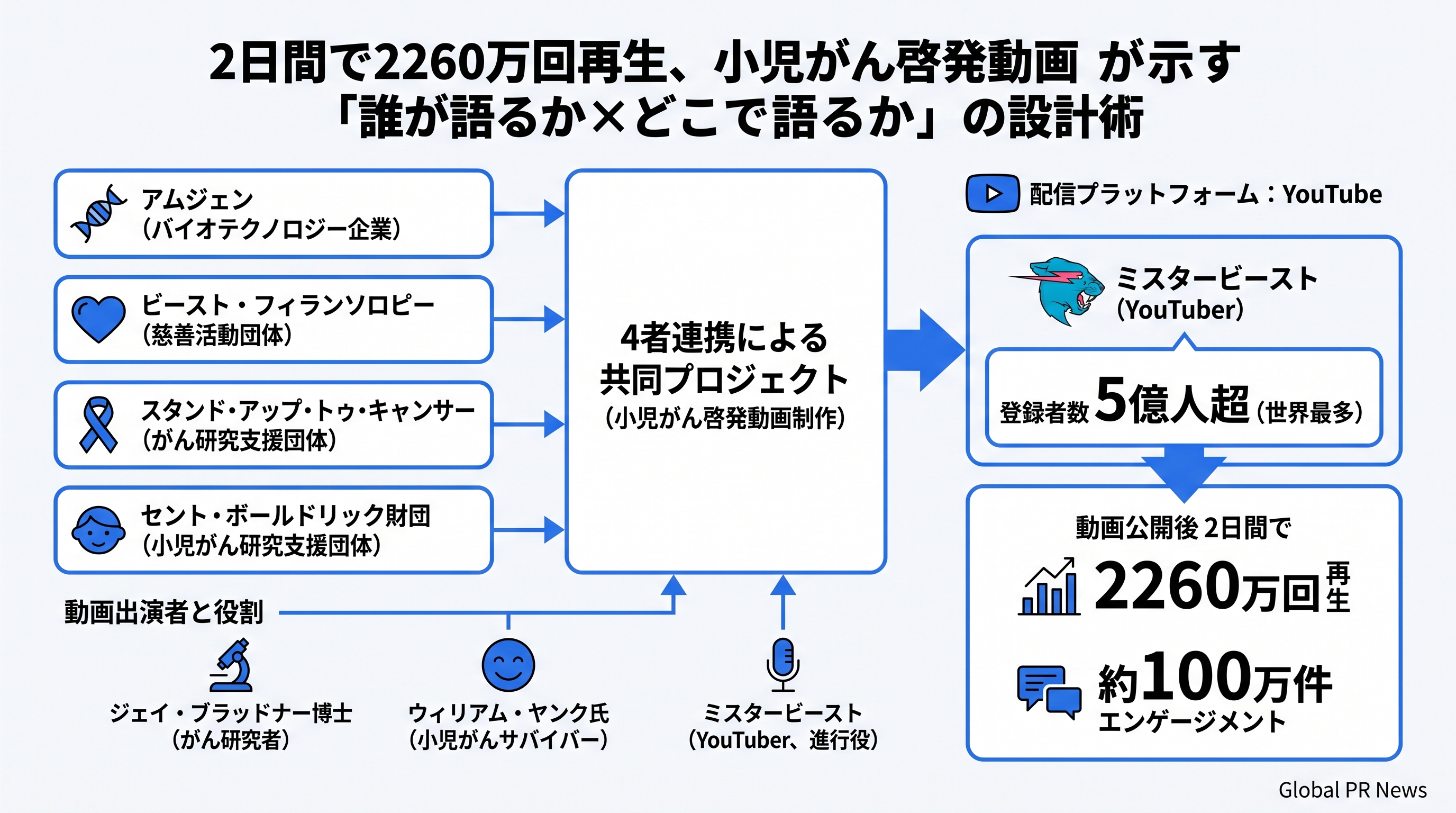 2日間で2260万回再生、小児がん啓発動画が示す「誰が語るか×どこで語るか」の設計術 インフォグラフィック