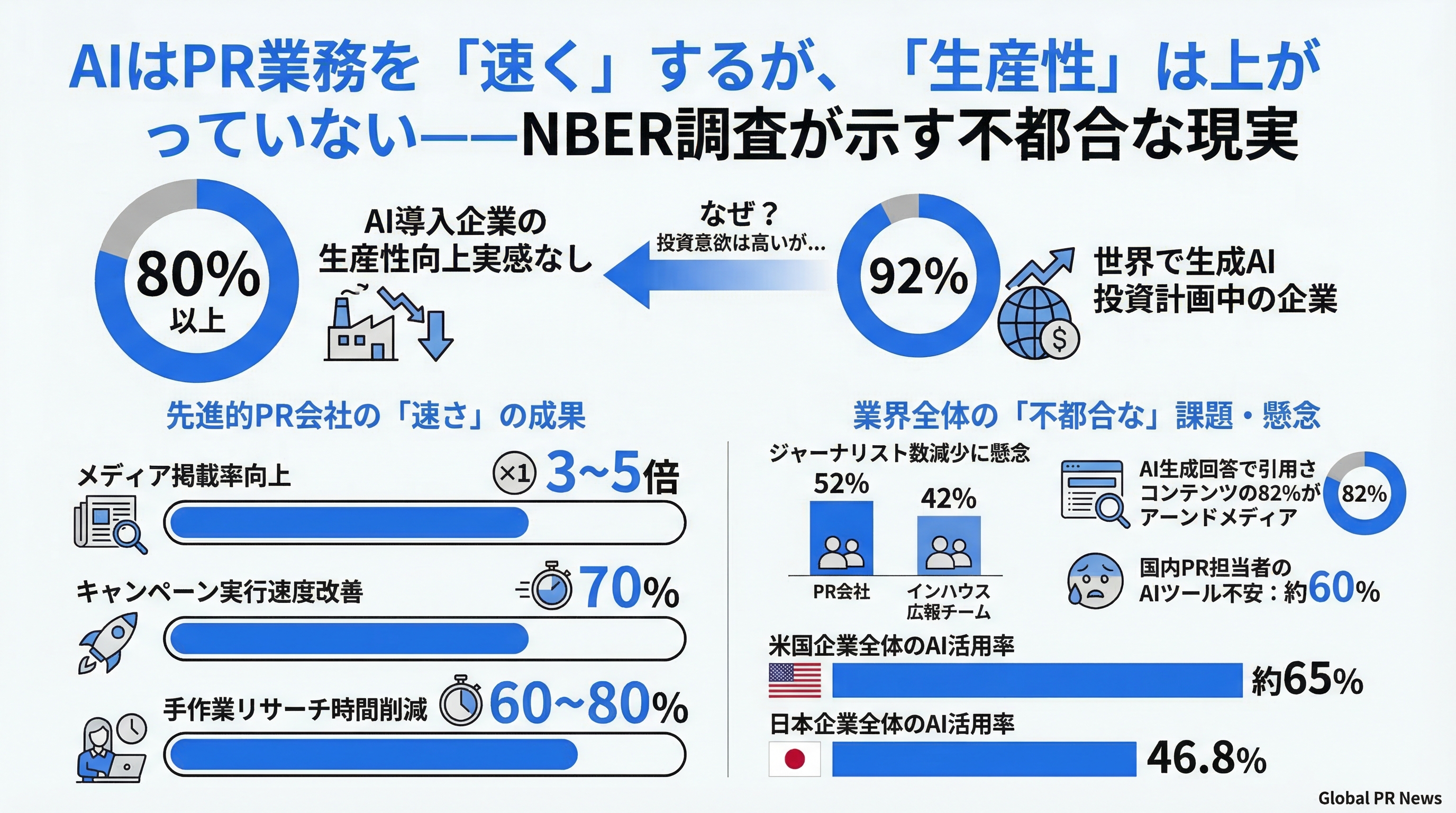AI導入企業の8割超が成果実感なし、報道獲得を伸ばす少数派との決定的な差 インフォグラフィック