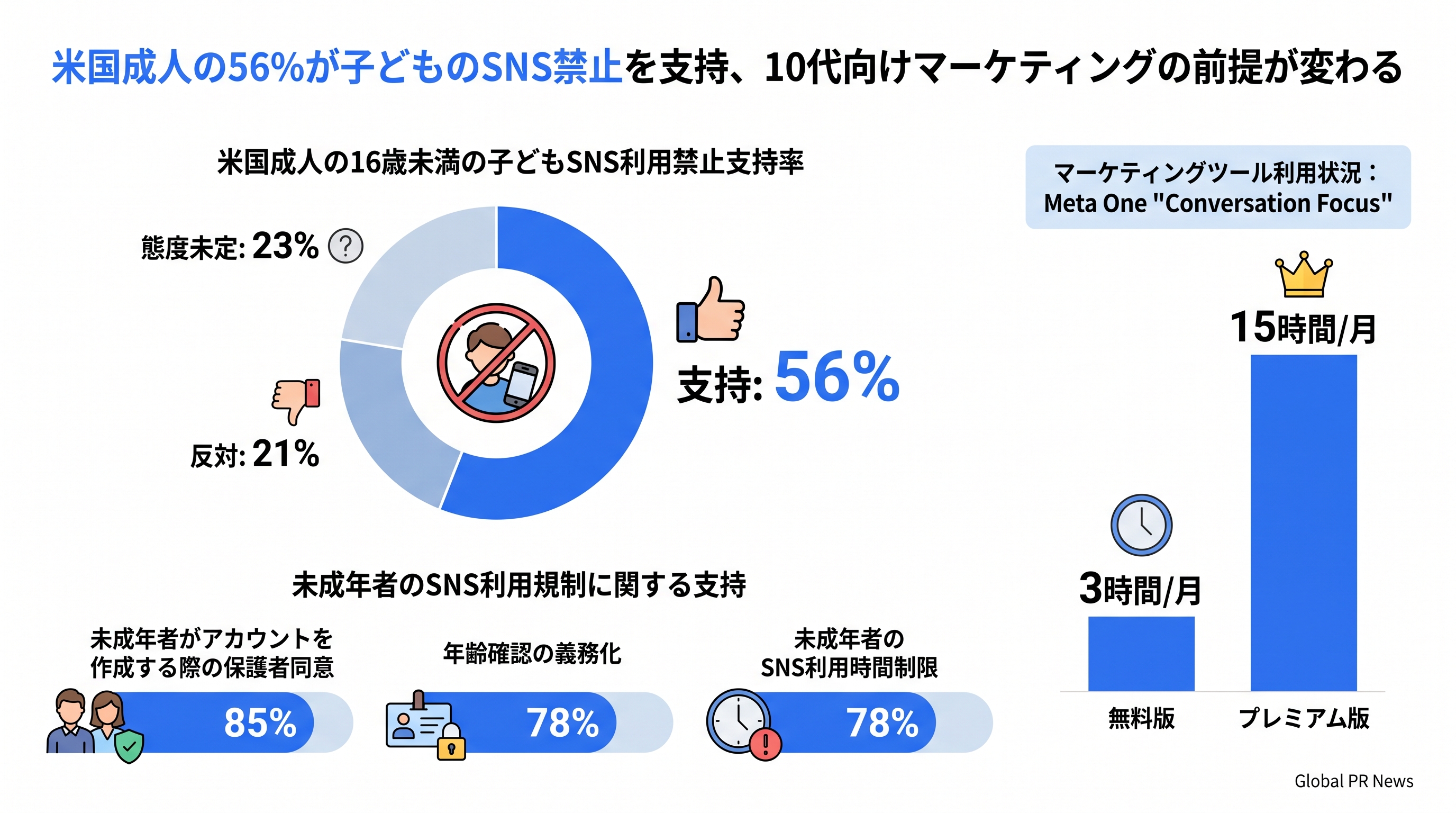 米国成人の56%が16歳未満のSNS禁止を支持、各プラットフォームは機能整備を加速 インフォグラフィック