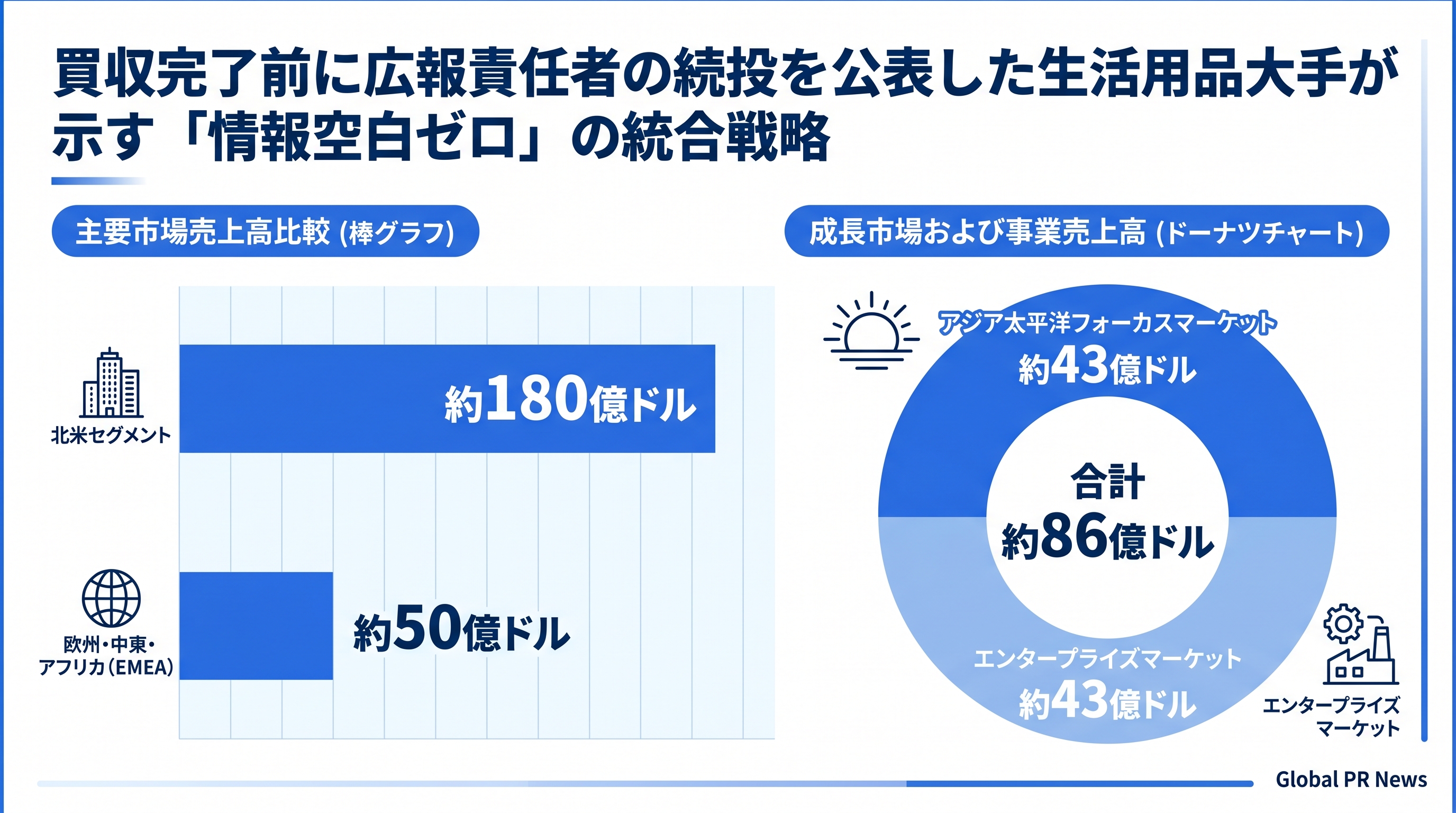 買収完了前に広報責任者の続投を公表した生活用品大手が示す「情報空白ゼロ」の統合戦略 インフォグラフィック