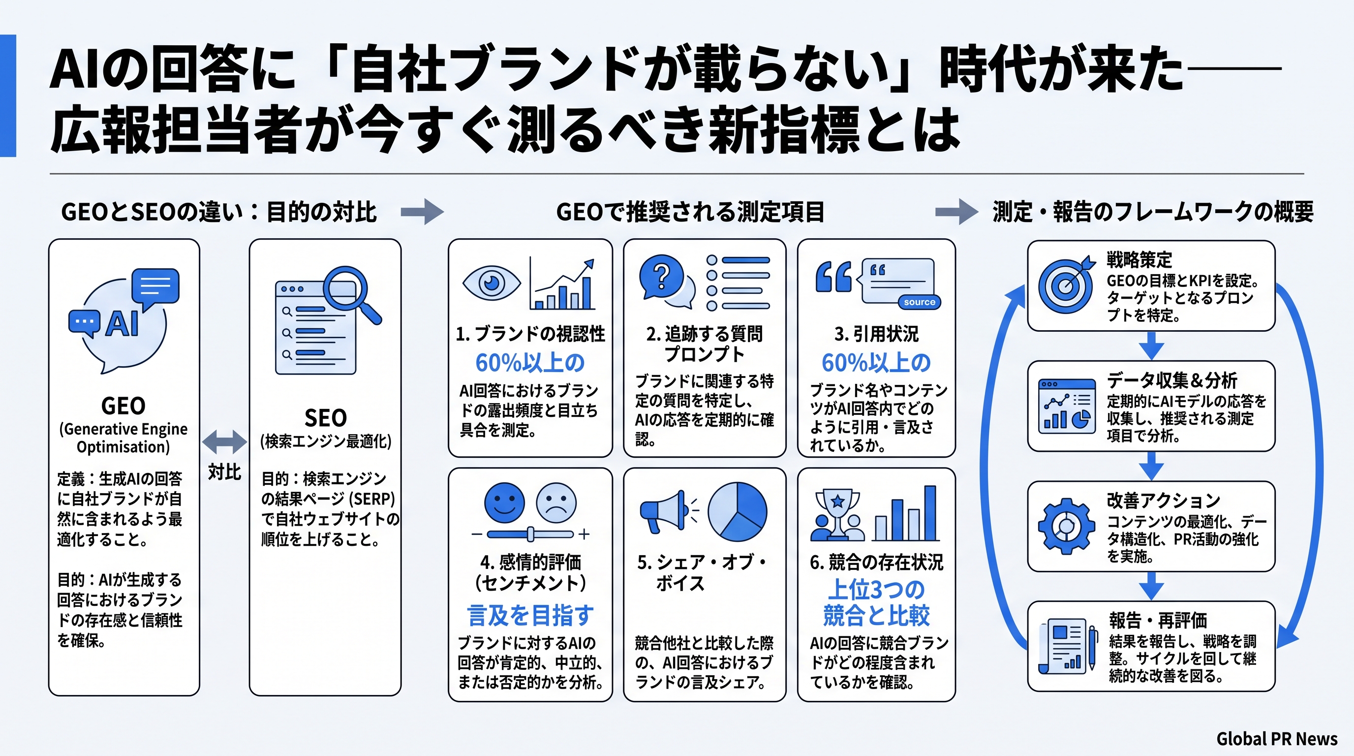 生成AIの回答欄にブランドを載せる時代へ、PRCAが測定の実践ガイドを公開 インフォグラフィック