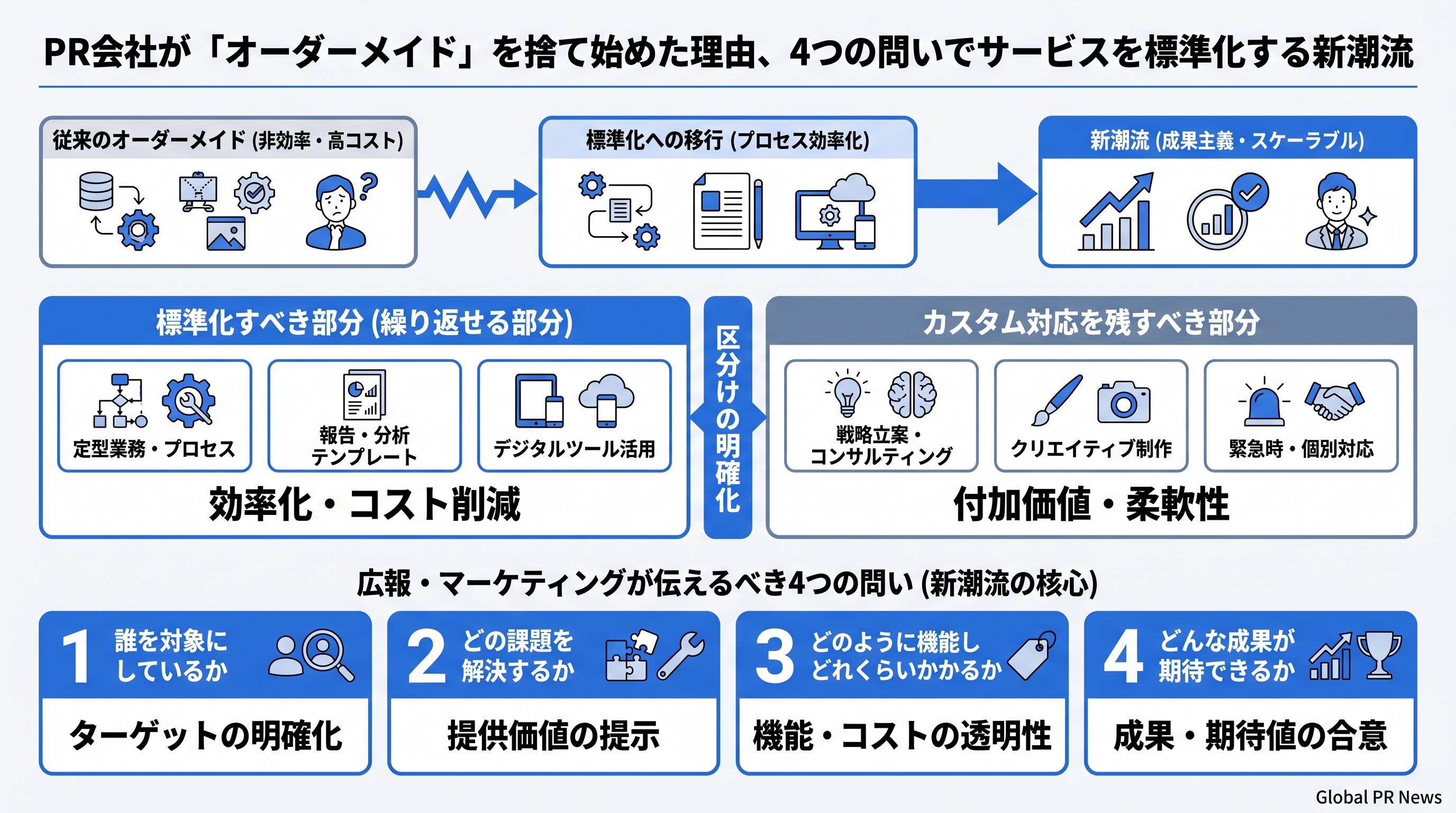 PR会社が「オーダーメイド」を捨て始めた理由、4つの問いでサービスを標準化する新潮流 インフォグラフィック