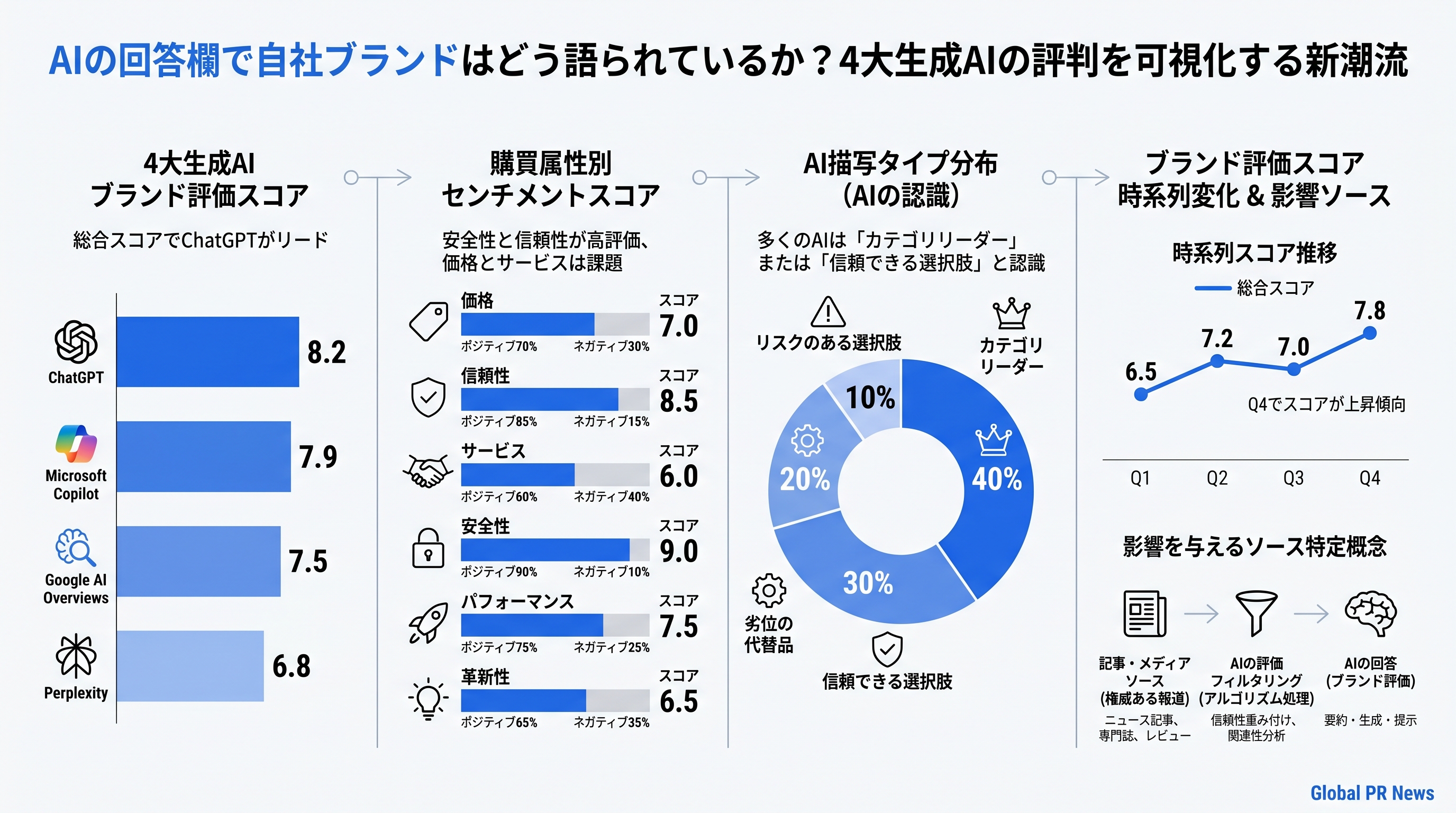 AIの回答欄で自社ブランドはどう語られているか？4大生成AIの評判を可視化する新潮流 インフォグラフィック