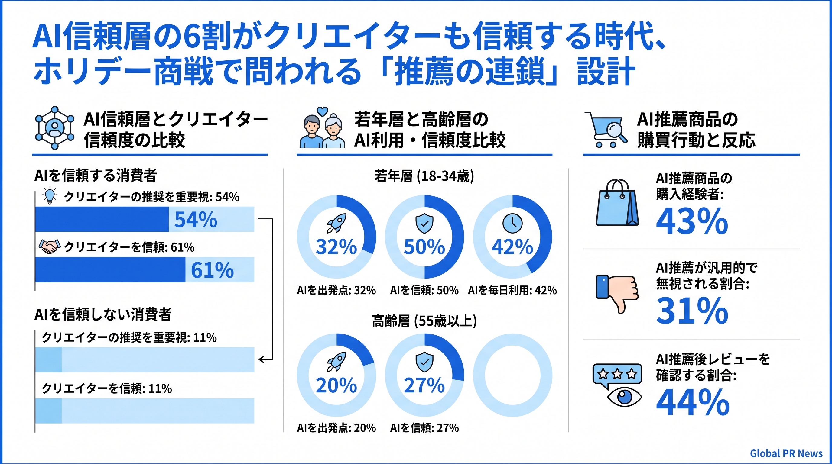 AIを信頼する消費者の6割がクリエイターも信頼する、ホリデー商戦に向けた新調査が示す連鎖の構造 インフォグラフィック