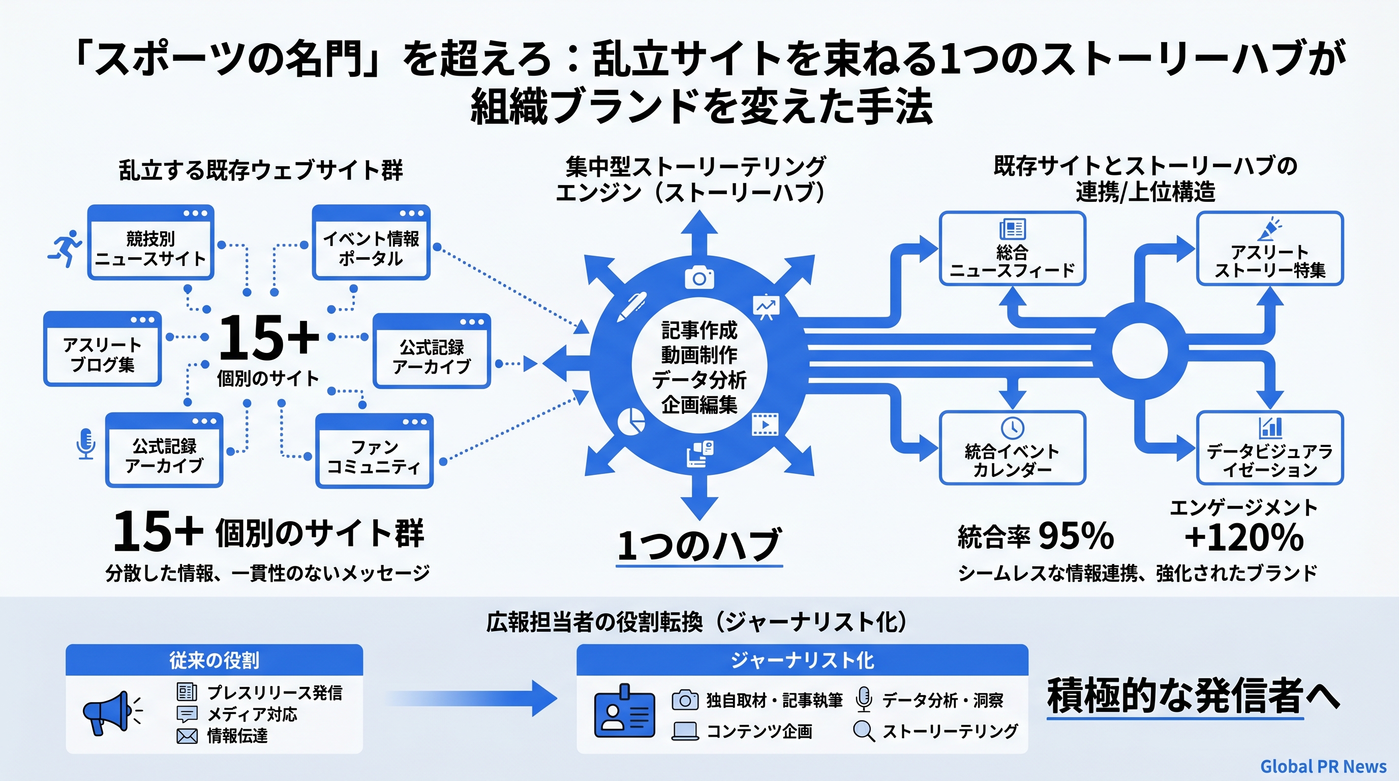 「スポーツの名門」を超えろ：乱立サイトを束ねる1つのストーリーハブが組織ブランドを変えた手法 インフォグラフィック