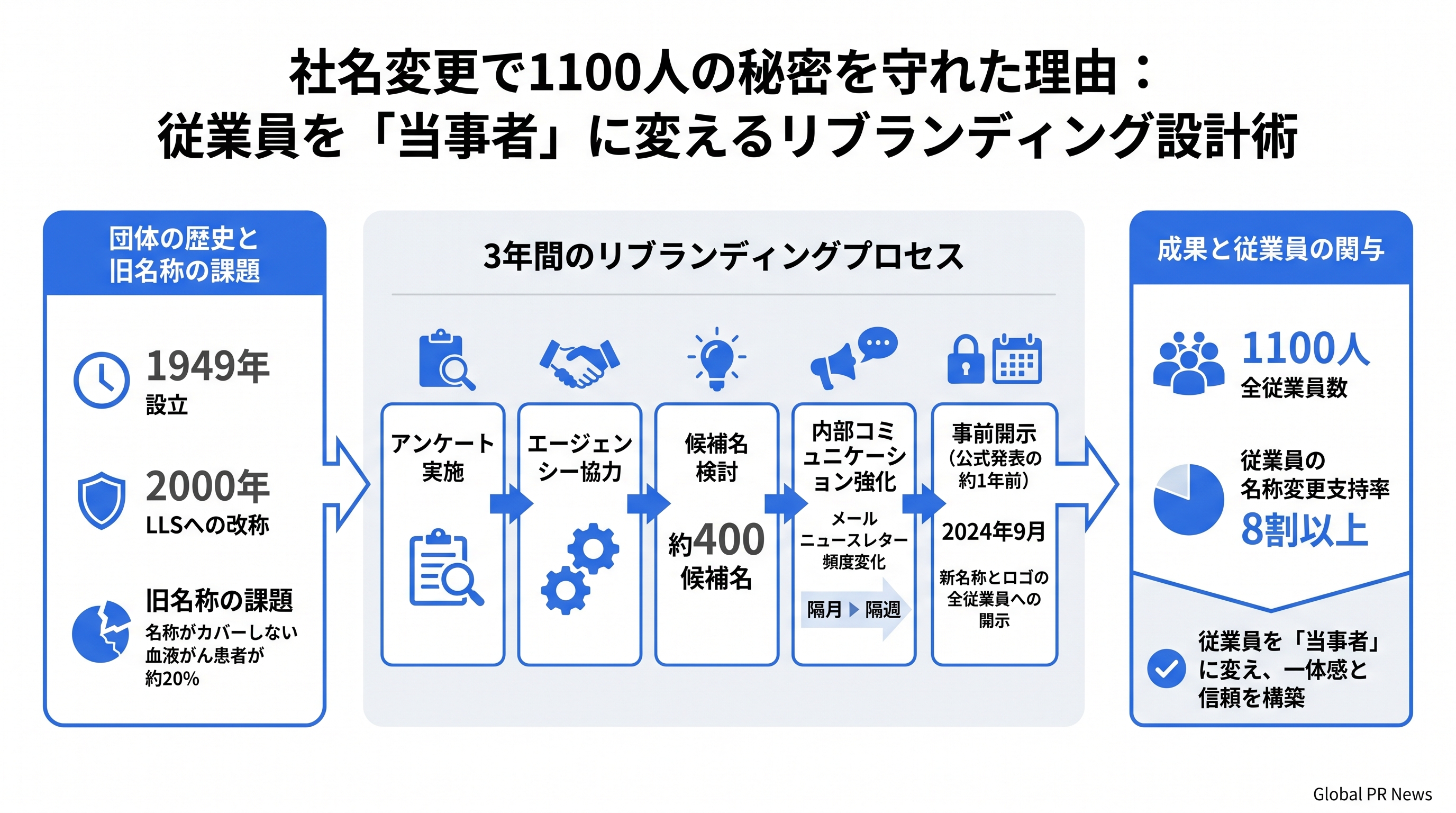 社名変更の秘密を1100人が1年間守れた理由：Blood Cancer Unitedのリブランディング設計術 インフォグラフィック