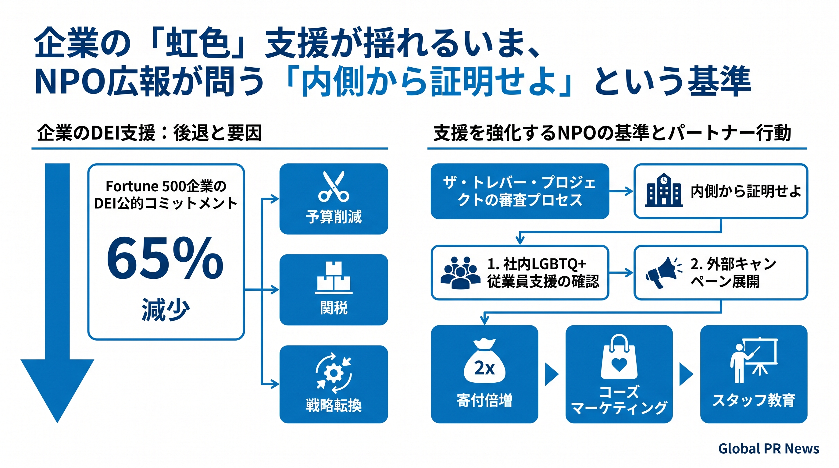 企業の「虹色」支援が揺れるいま、NPO広報が問う「内側から証明せよ」という基準 インフォグラフィック