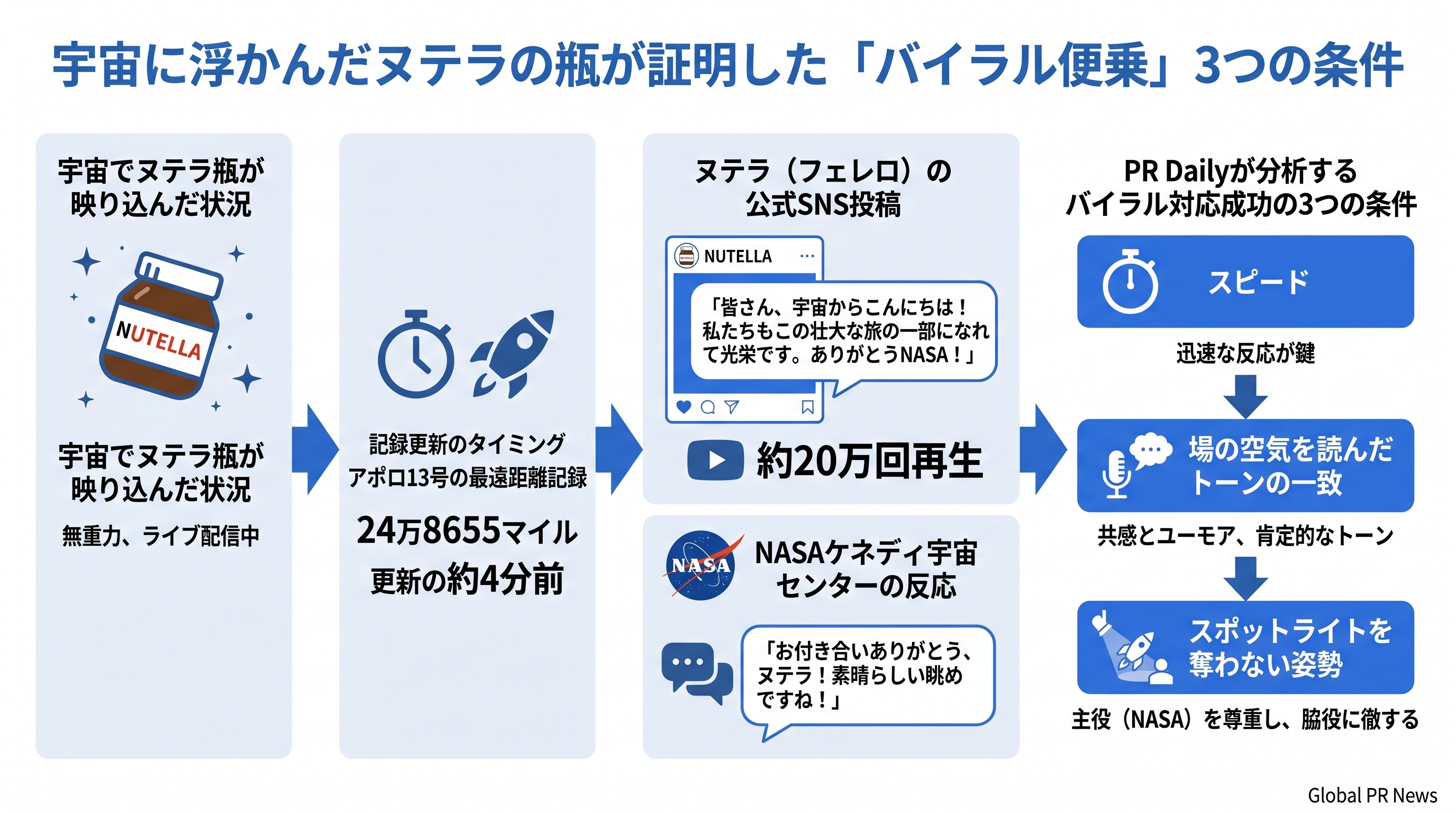 宇宙に浮かんだヌテラの瓶が生んだ「史上最高の無料広告」とブランドの即応 インフォグラフィック
