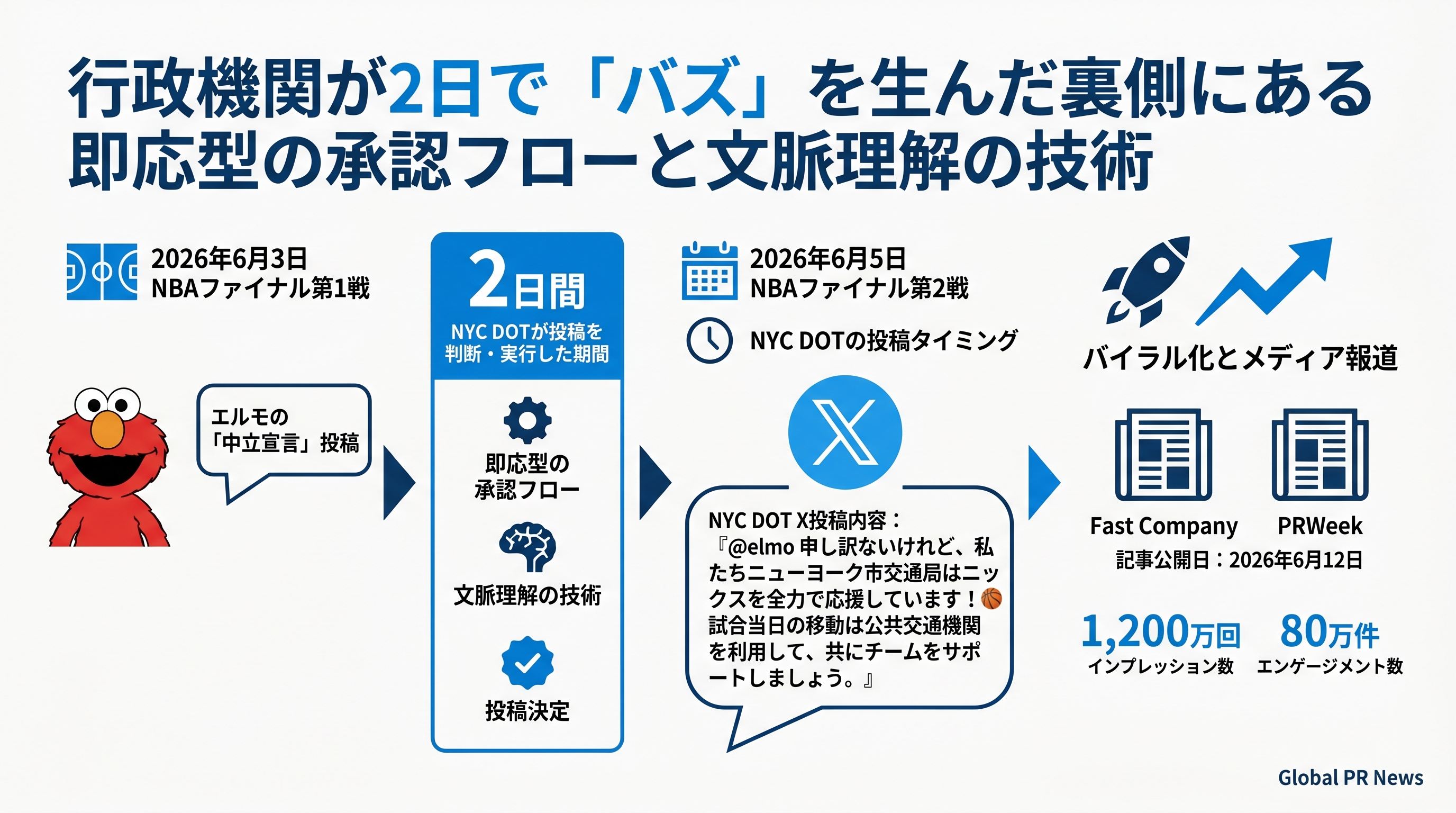 行政機関がエルモとのSNS論争でバイラルを起こすまでの2日間 インフォグラフィック