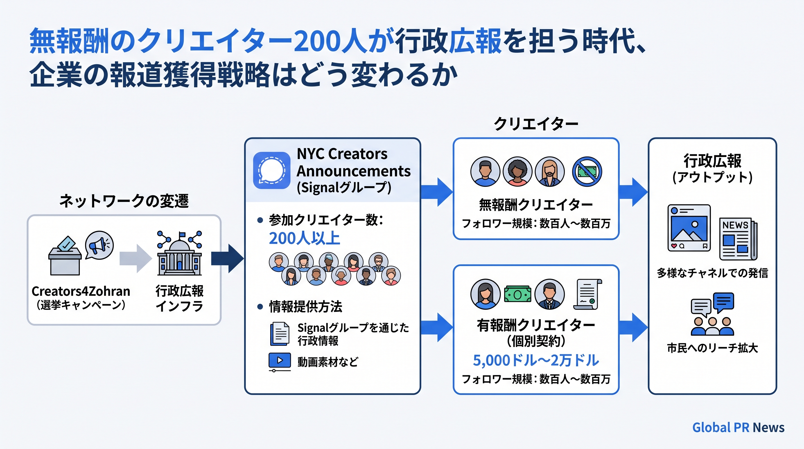 無報酬のクリエイター200人が行政広報を担う時代、企業の報道獲得戦略はどう変わるか インフォグラフィック