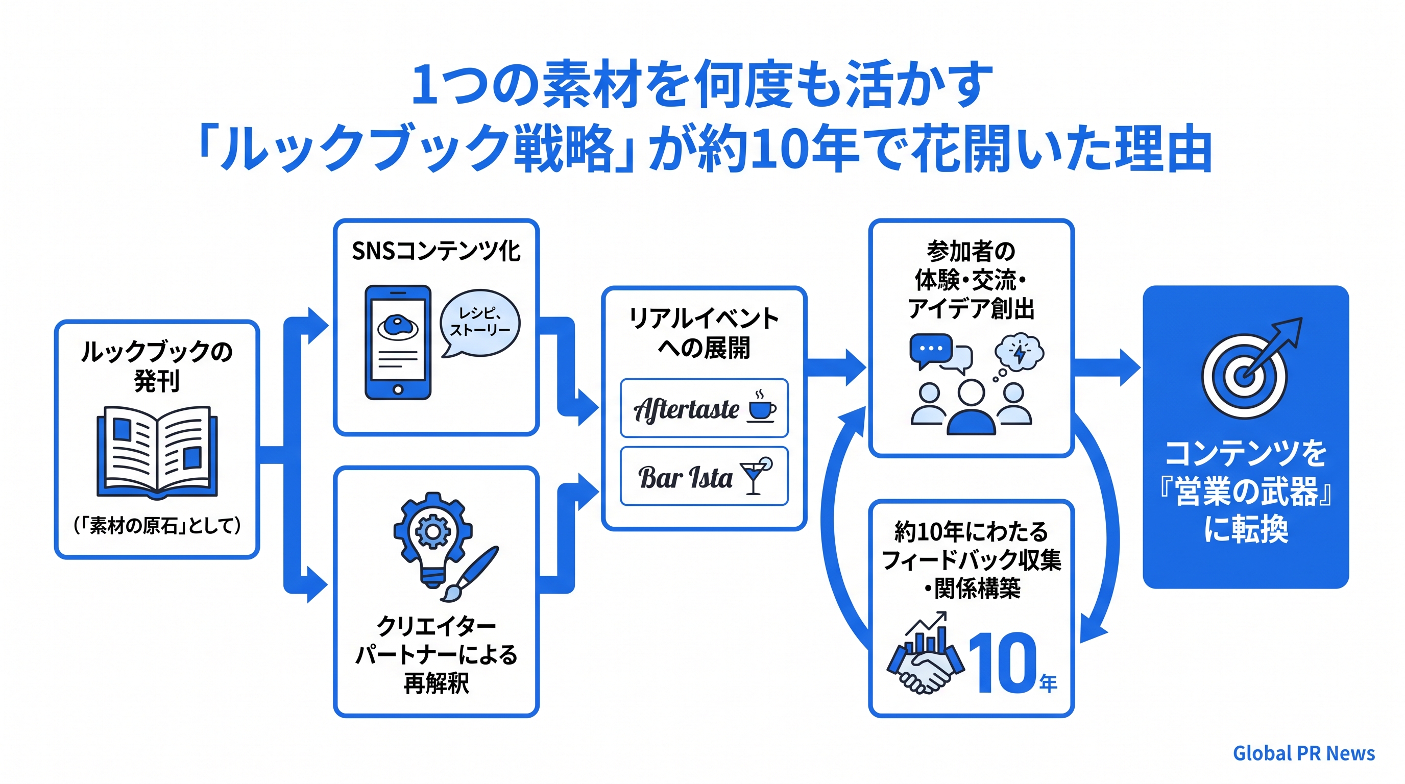 1つの素材を何度も活かす「ルックブック戦略」が約10年で花開いた理由 インフォグラフィック