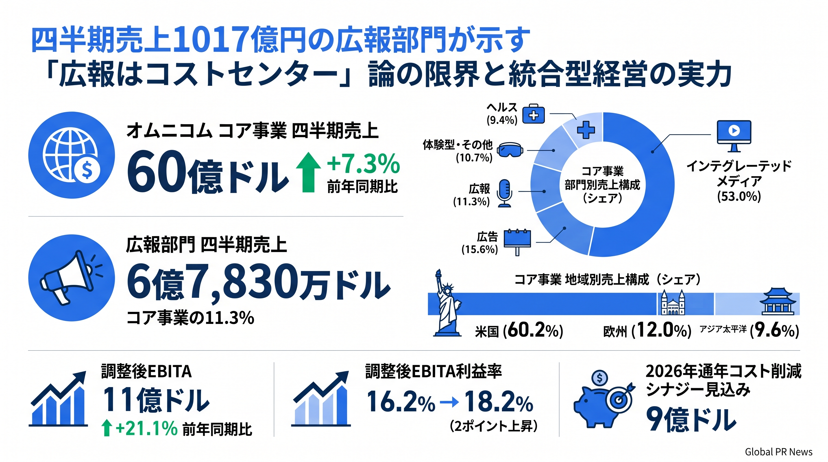 広報部門が四半期で1,000億円超を稼ぐ世界：オムニコム決算が示す統合型経営の実力 インフォグラフィック