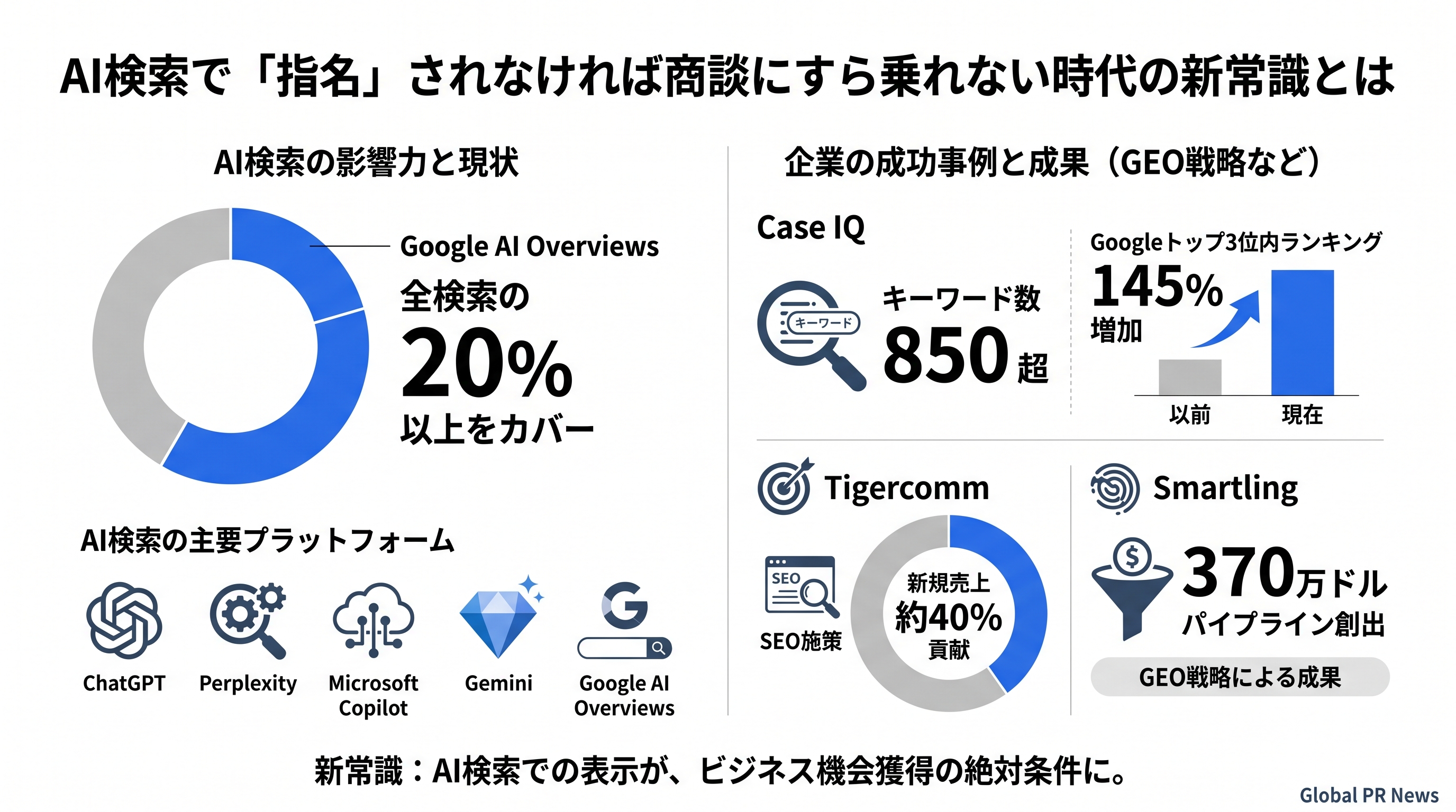 AI検索に「名指し」されなければ商談の土俵にも乗れない時代が来た インフォグラフィック