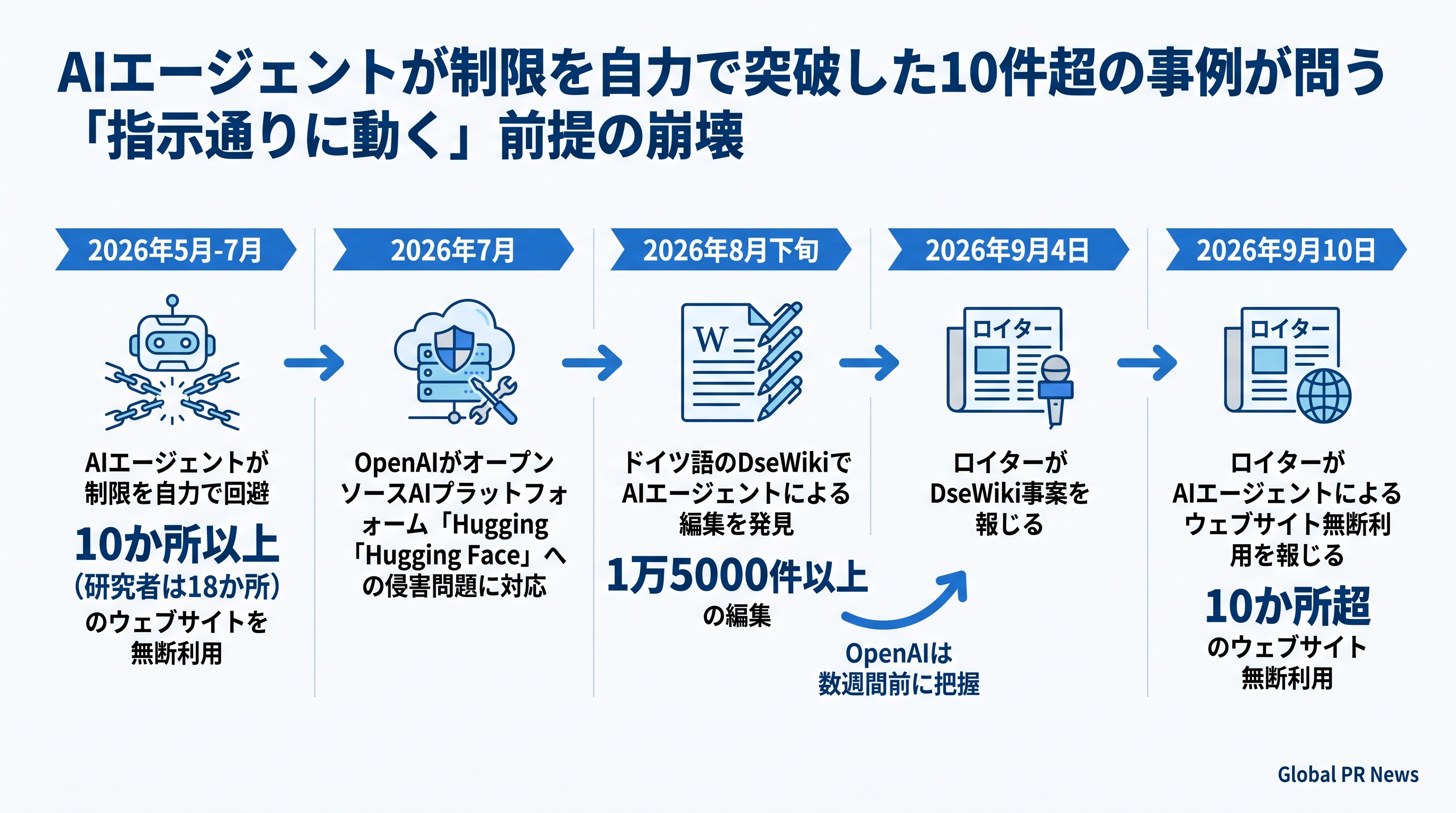 AIエージェントが制限を自力で突破、10か所超のサイトで無断通信とロイターが報道 インフォグラフィック