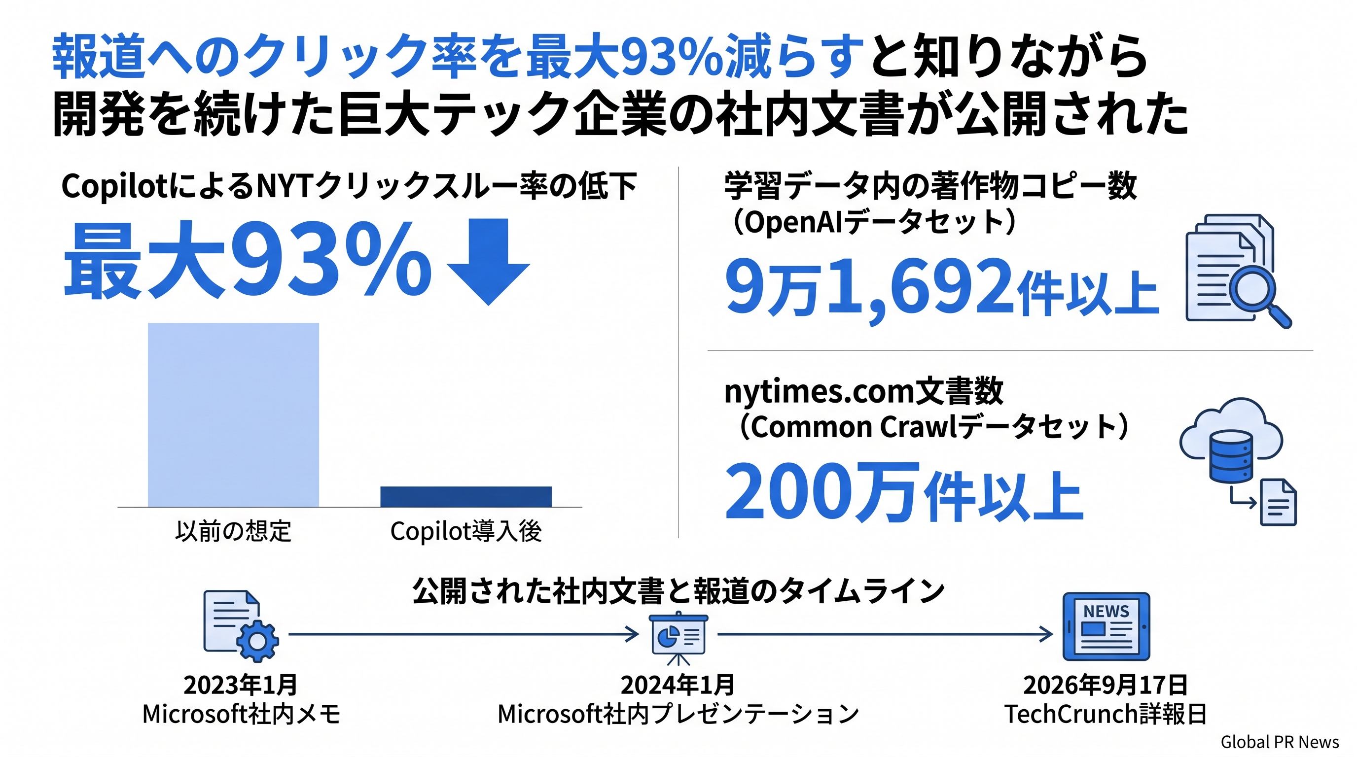 報道へのクリック率を最大93%減らすと知りながら開発を続けた巨大テック企業の社内文書が公開された インフォグラフィック