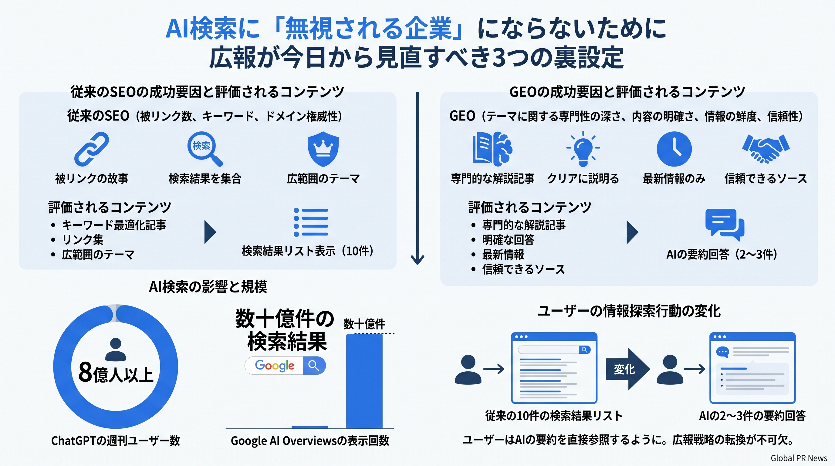 AI検索に「無視される企業」にならないために広報が今日から見直すべき3つの裏設定 インフォグラフィック