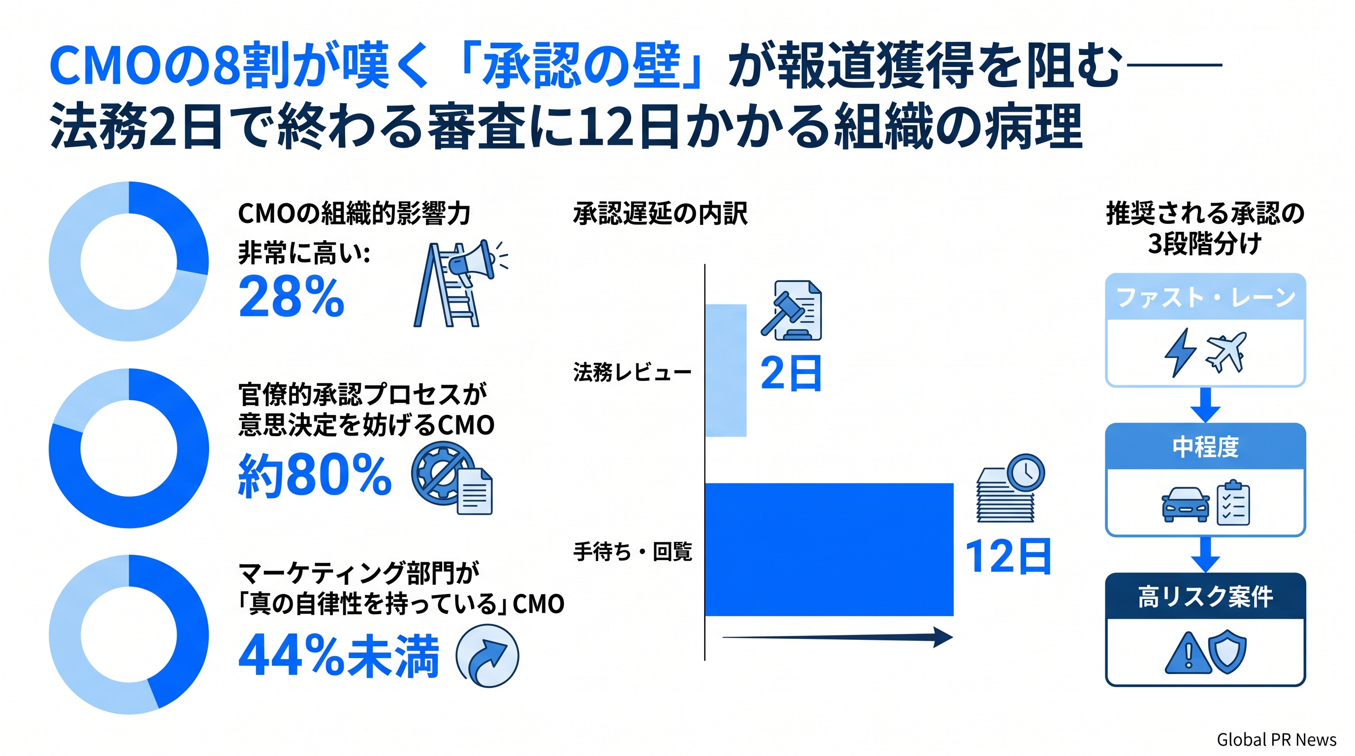 CMOの8割が直面する「承認の壁」がブランドを静かに蝕んでいる インフォグラフィック