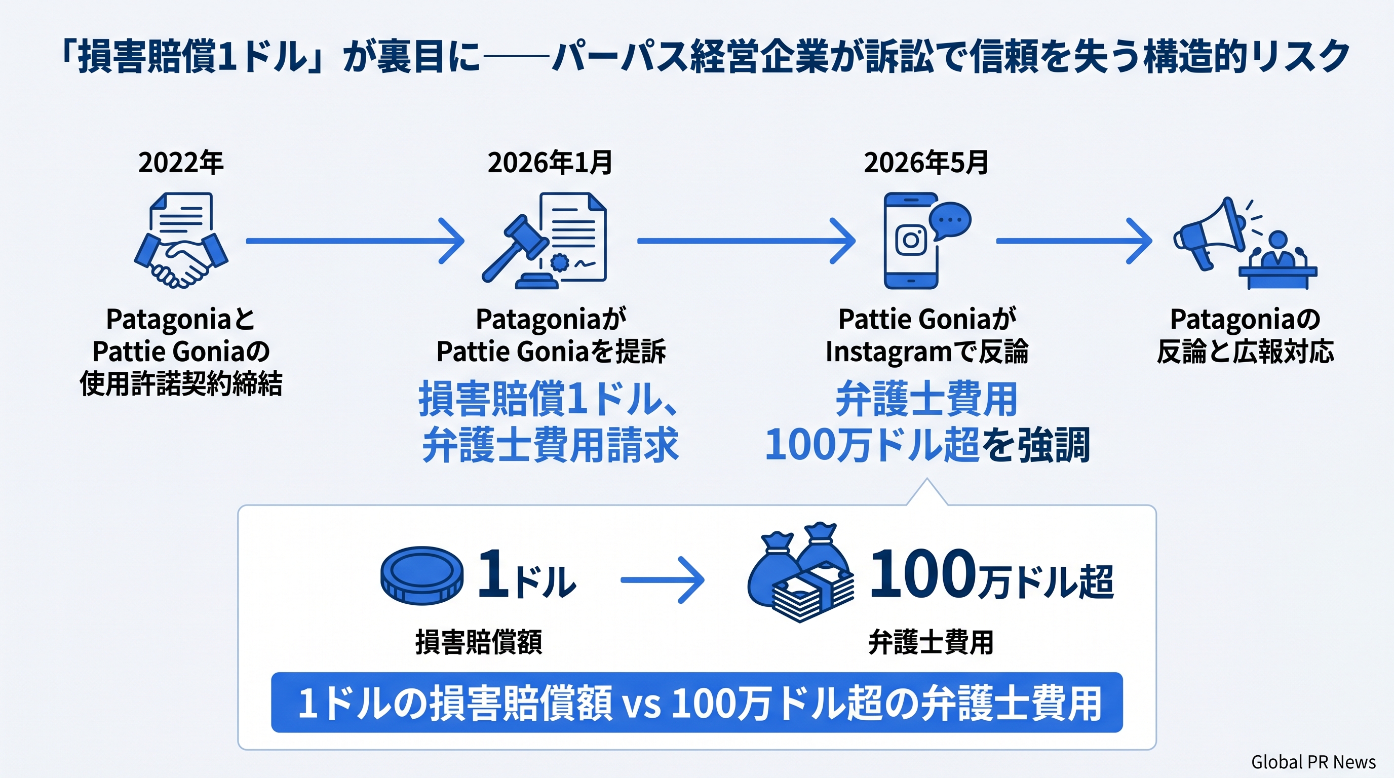 「損害賠償1ドル」が裏目に――パーパス経営企業が訴訟で信頼を失う構造的リスク インフォグラフィック