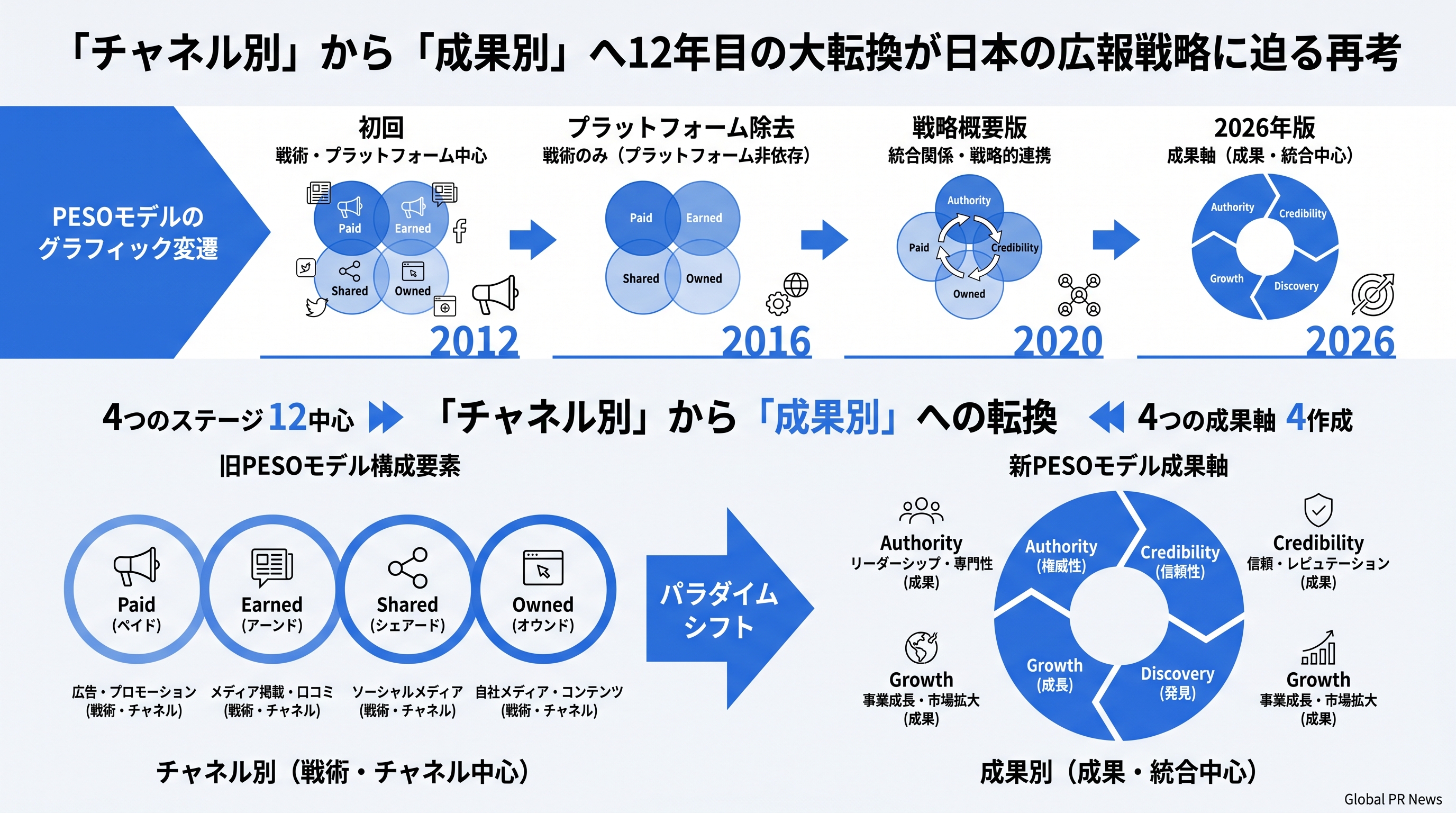 「チャネル別」から「成果別」へ12年目の大転換が日本の広報戦略に迫る再考 インフォグラフィック