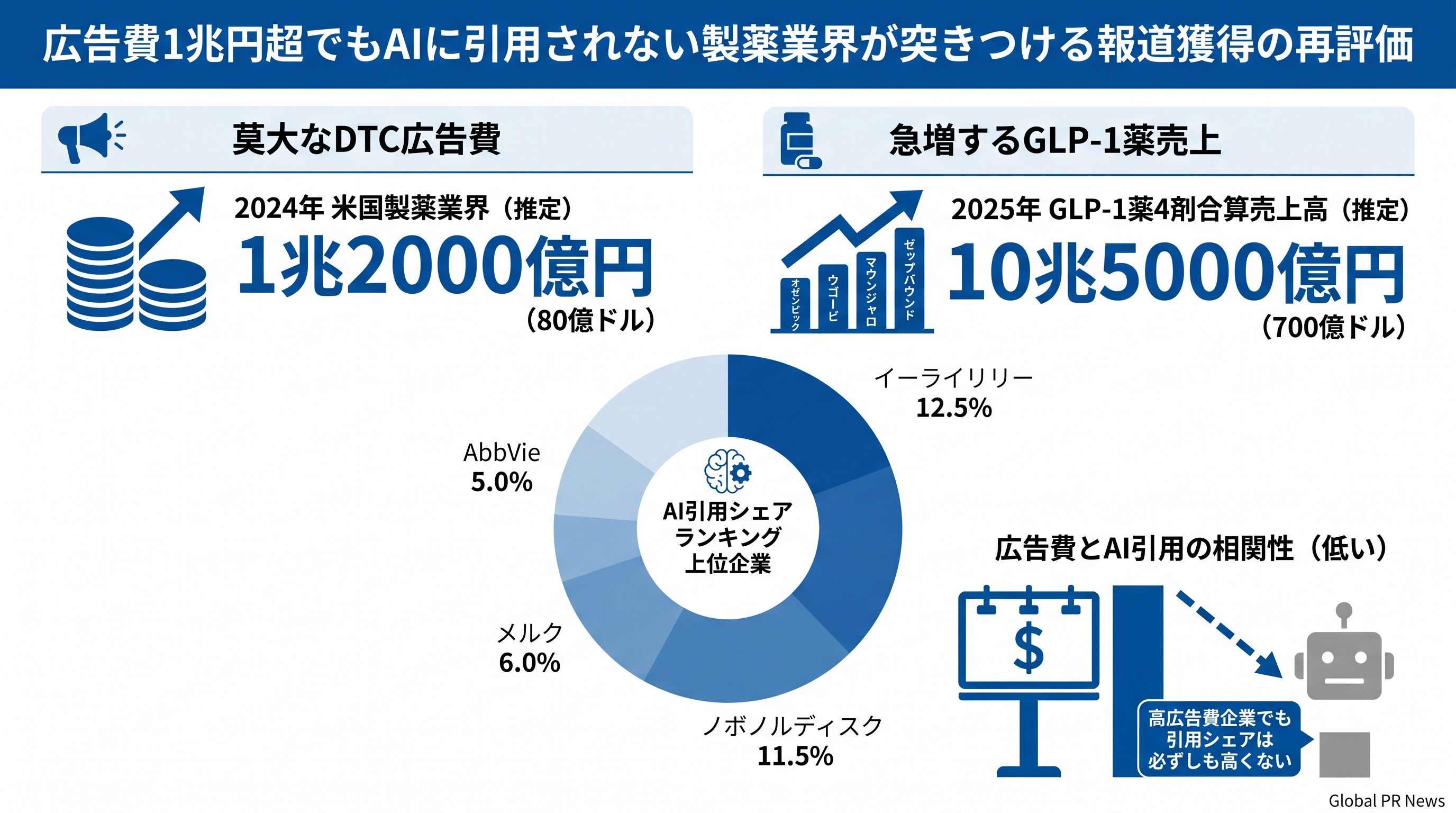 広告費1兆円超でもAIに引用されない製薬業界が突きつける報道獲得の再評価 インフォグラフィック