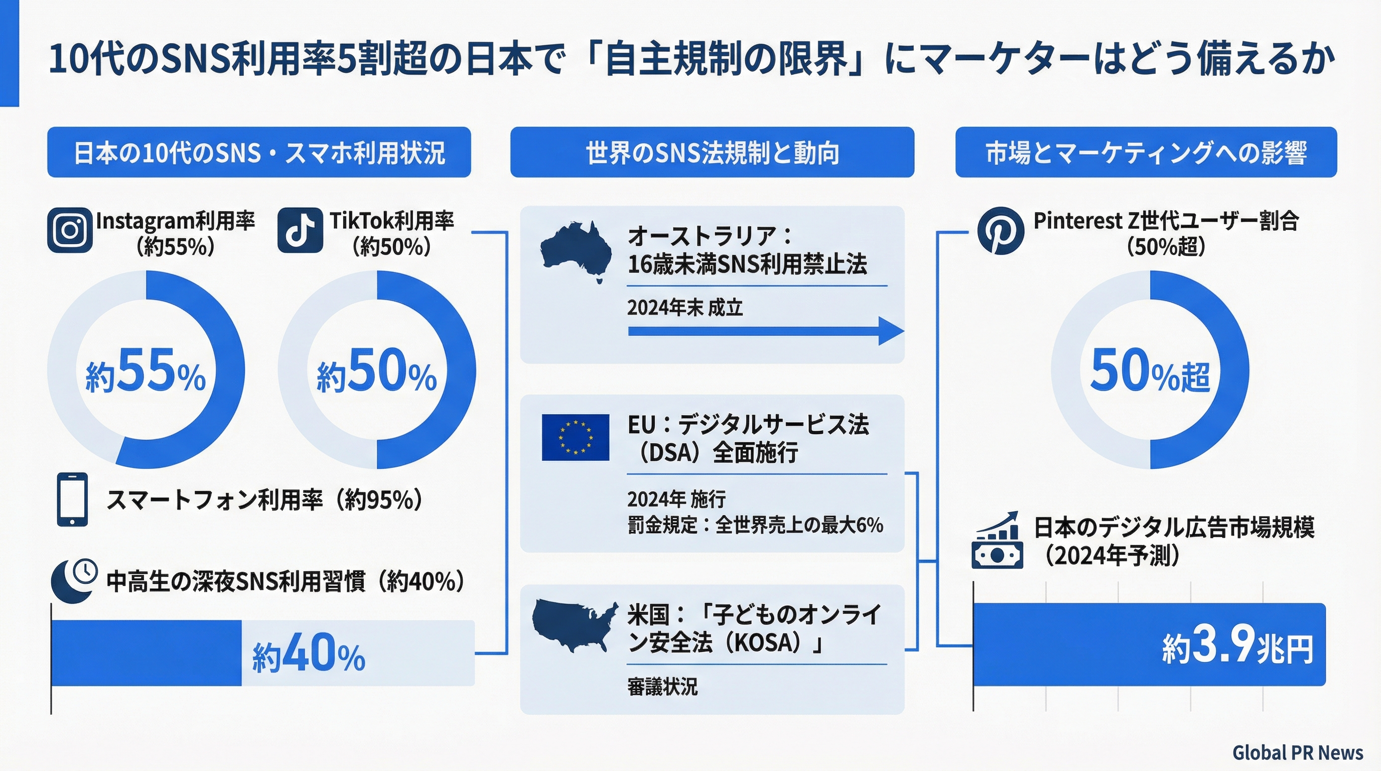 10代のSNS利用率5割超の日本で、マーケターは「プラットフォーム規制時代」にどう備えるか インフォグラフィック