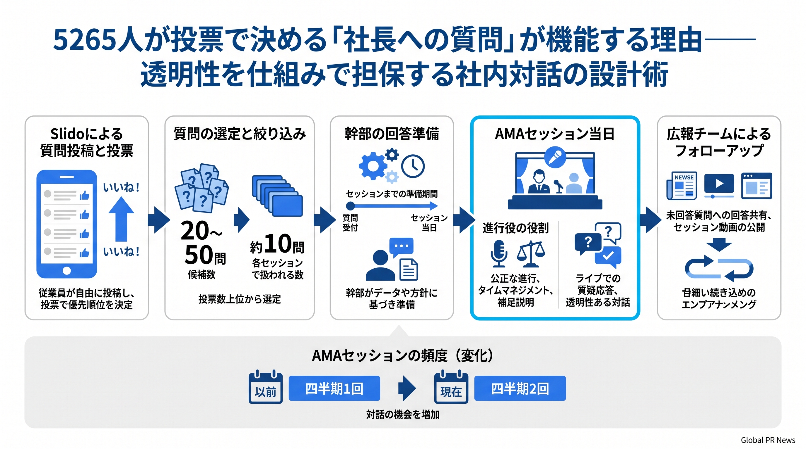 5265人が投票で決める「社長への質問」が機能する理由──透明性を仕組みで担保する社内対話の設計術 インフォグラフィック