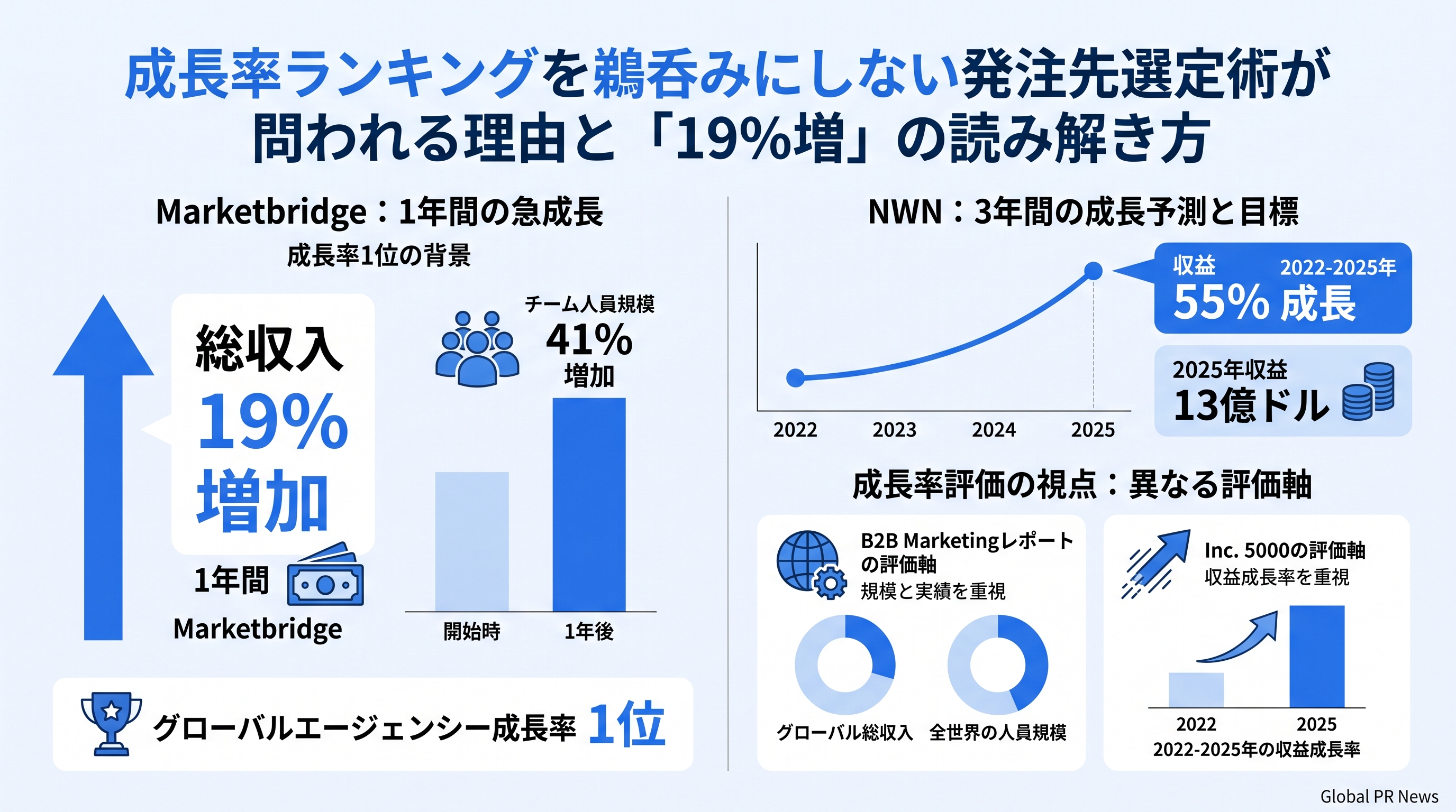 成長ランキングを調達フィルターにするとき、担当者が問い返すべき一つの問い インフォグラフィック