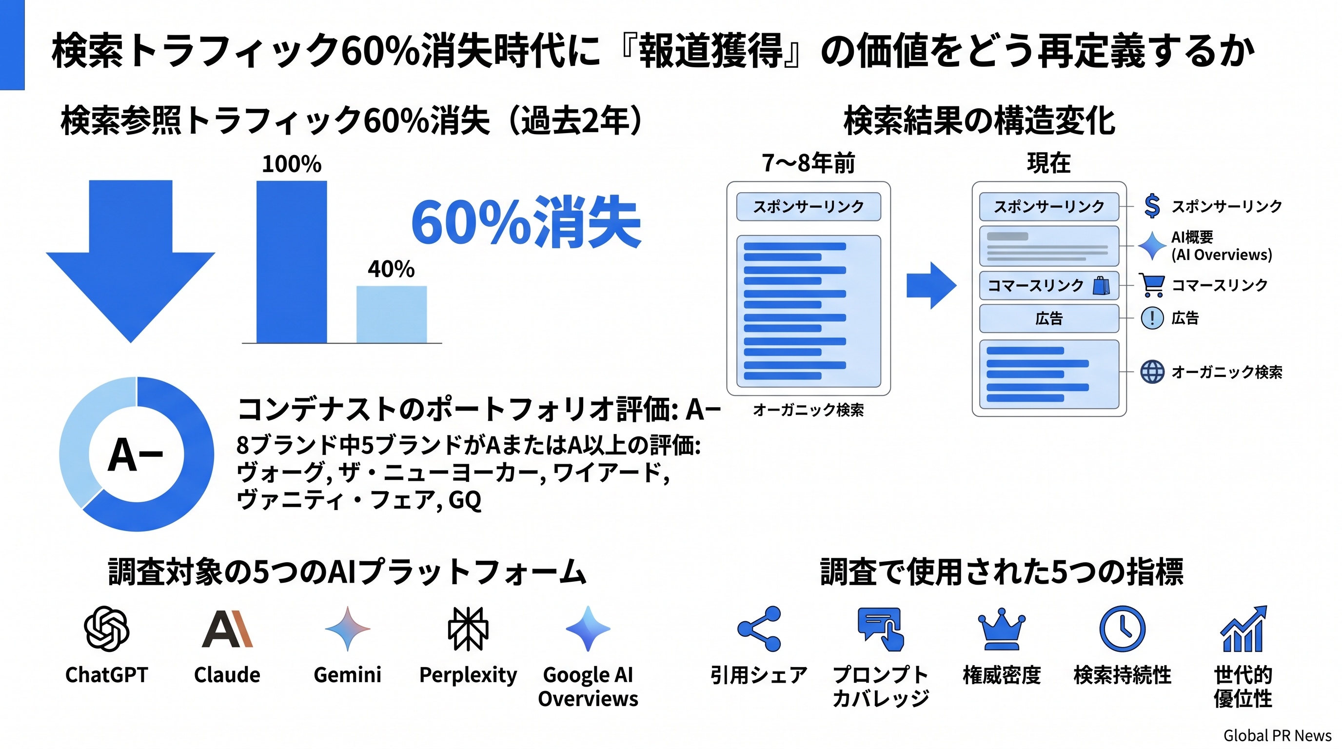 検索トラフィック60%消失時代に「報道獲得」の価値をどう再定義するか インフォグラフィック