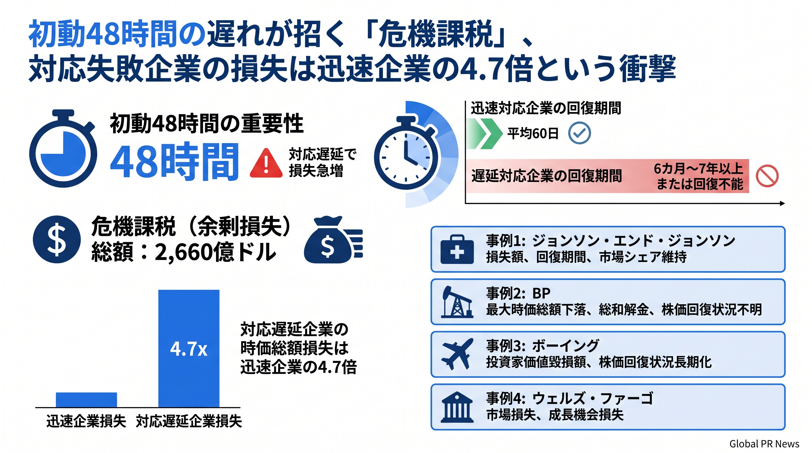 初動48時間の対応失敗が招く「危機課税」、損失は迅速対応企業の4.7倍に達する インフォグラフィック