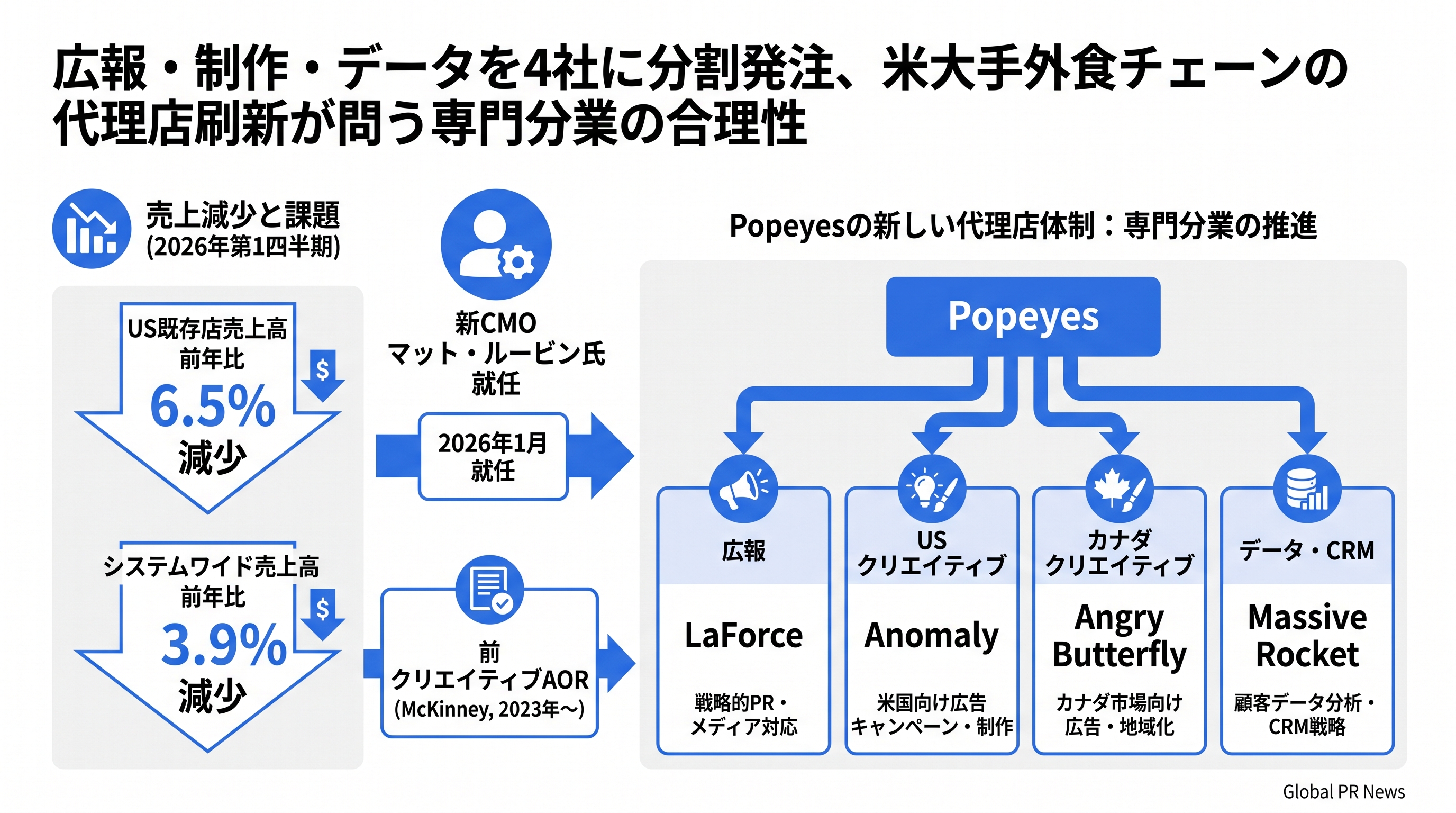 広報・制作・データを4社に分割発注、米大手外食チェーンの代理店刷新が問う専門分業の合理性 インフォグラフィック