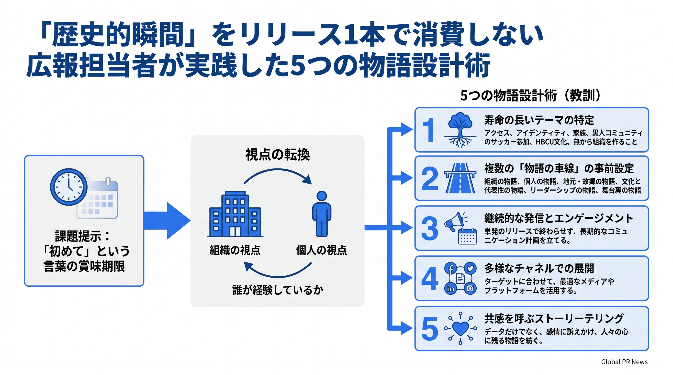 「歴史的な瞬間」をプレスリリース1本で終わらせない、広報担当者が実践した5つの物語設計術 インフォグラフィック