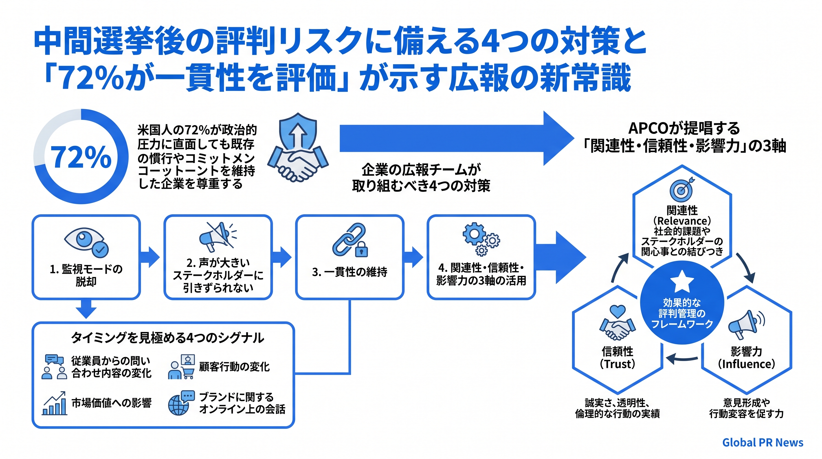中間選挙後の評判リスクに備える4つの対策と「72%が一貫性を評価」が示す広報の新常識 インフォグラフィック