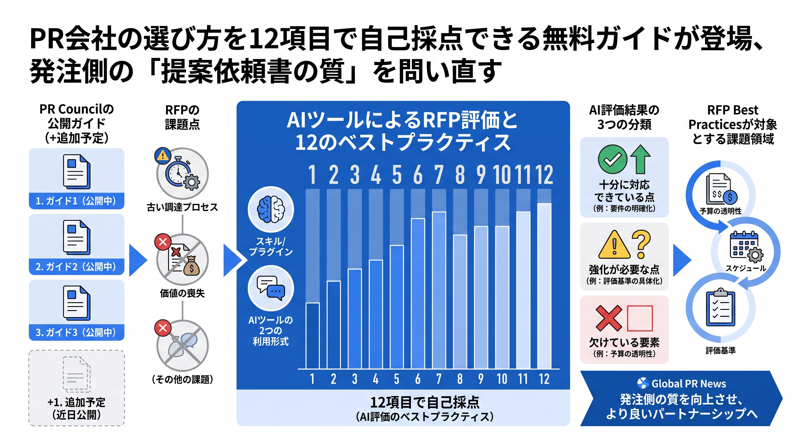 PR会社選定プロセスの「質」を問い直す無料ガイドが登場、12項目でRFPを自己採点できる仕組みも インフォグラフィック
