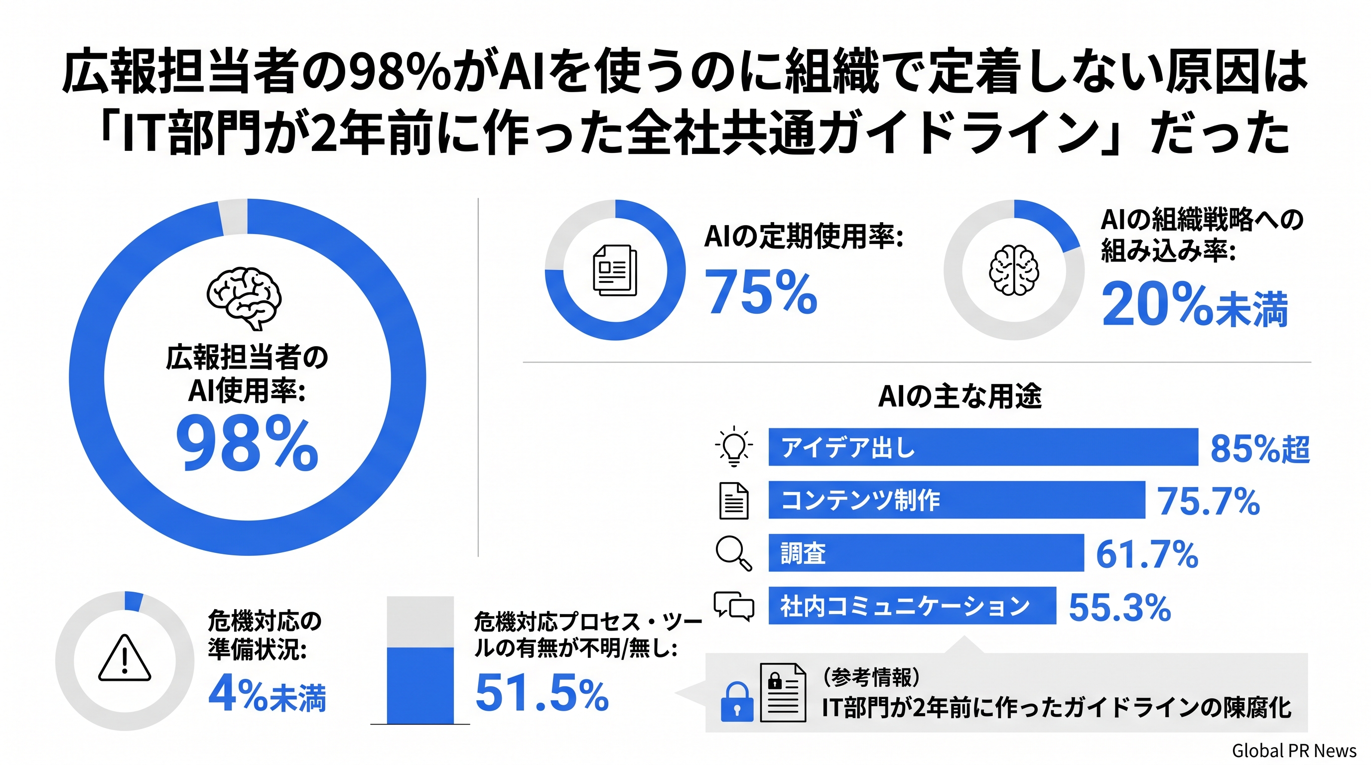 広報担当者の98%がAIを使っても組織に定着しない、部門別ガイドライン不在という構造的欠陥 インフォグラフィック