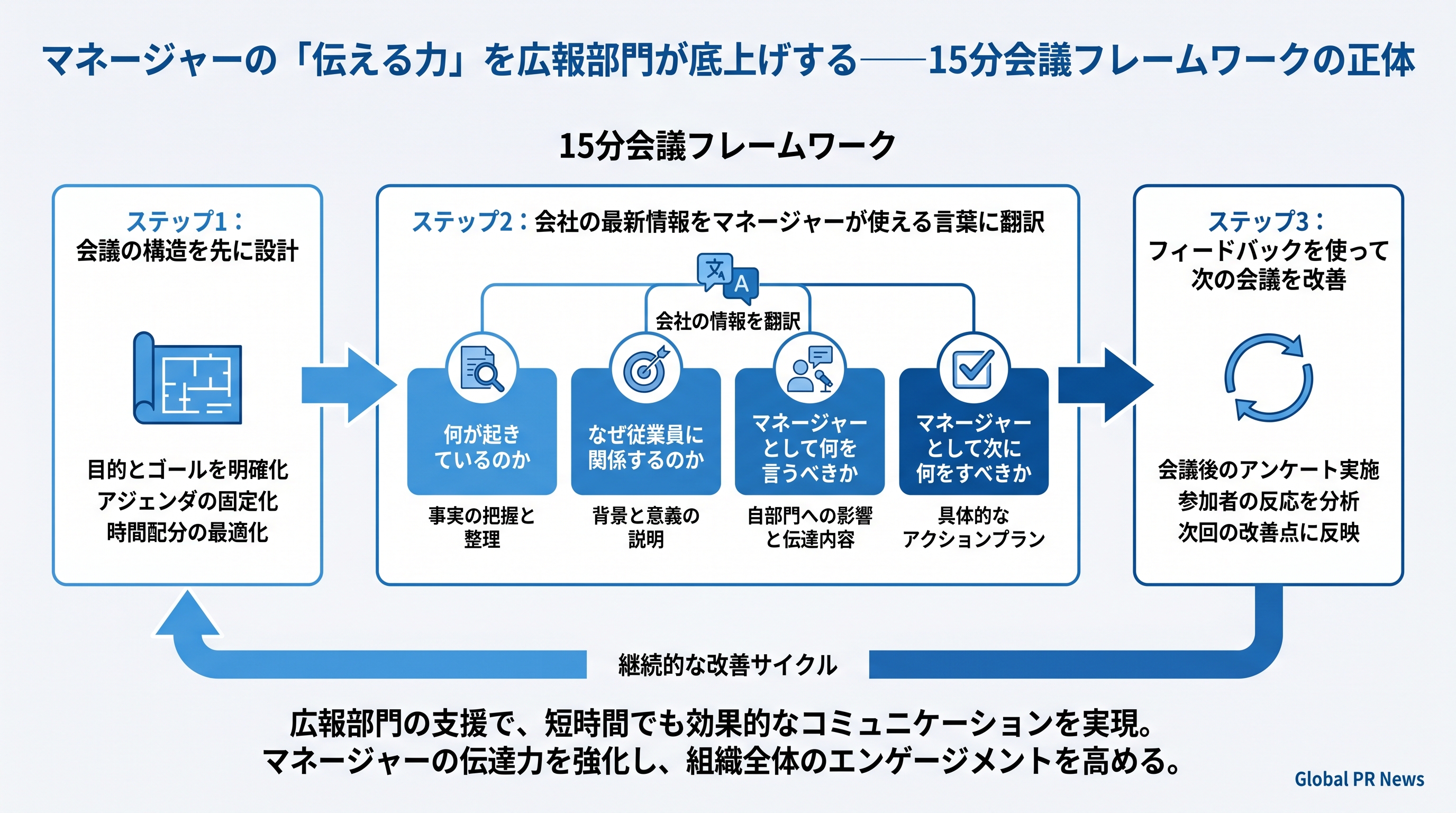 マネージャーが自信を持って話せる組織をつくる15分会議フレームワーク インフォグラフィック