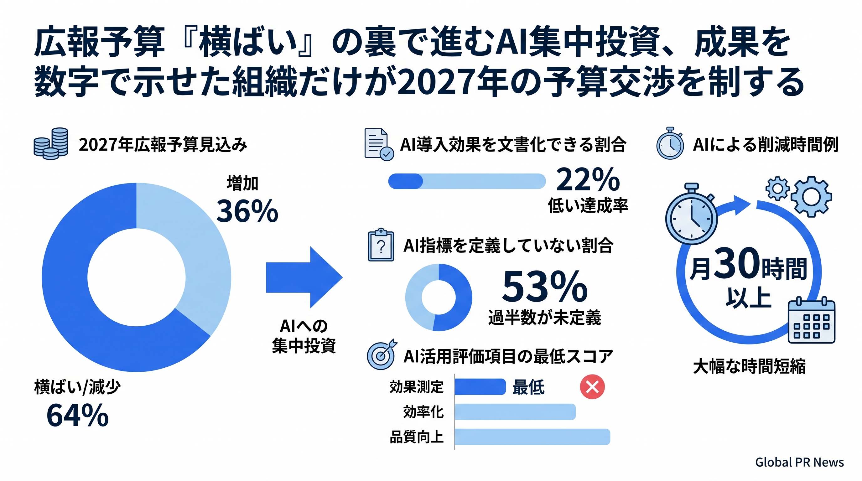 広報予算「横ばい」の裏で進むAI集中投資、成果を数字で示せた組織だけが2027年の予算交渉を制する インフォグラフィック